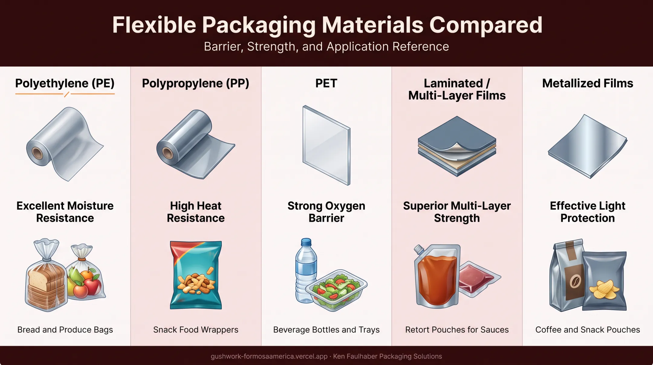 Comparison of PE PP PET and laminated film packaging materials