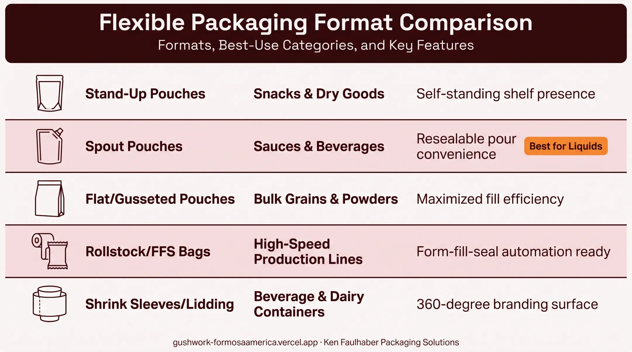Five flexible packaging formats compared by application and key feature