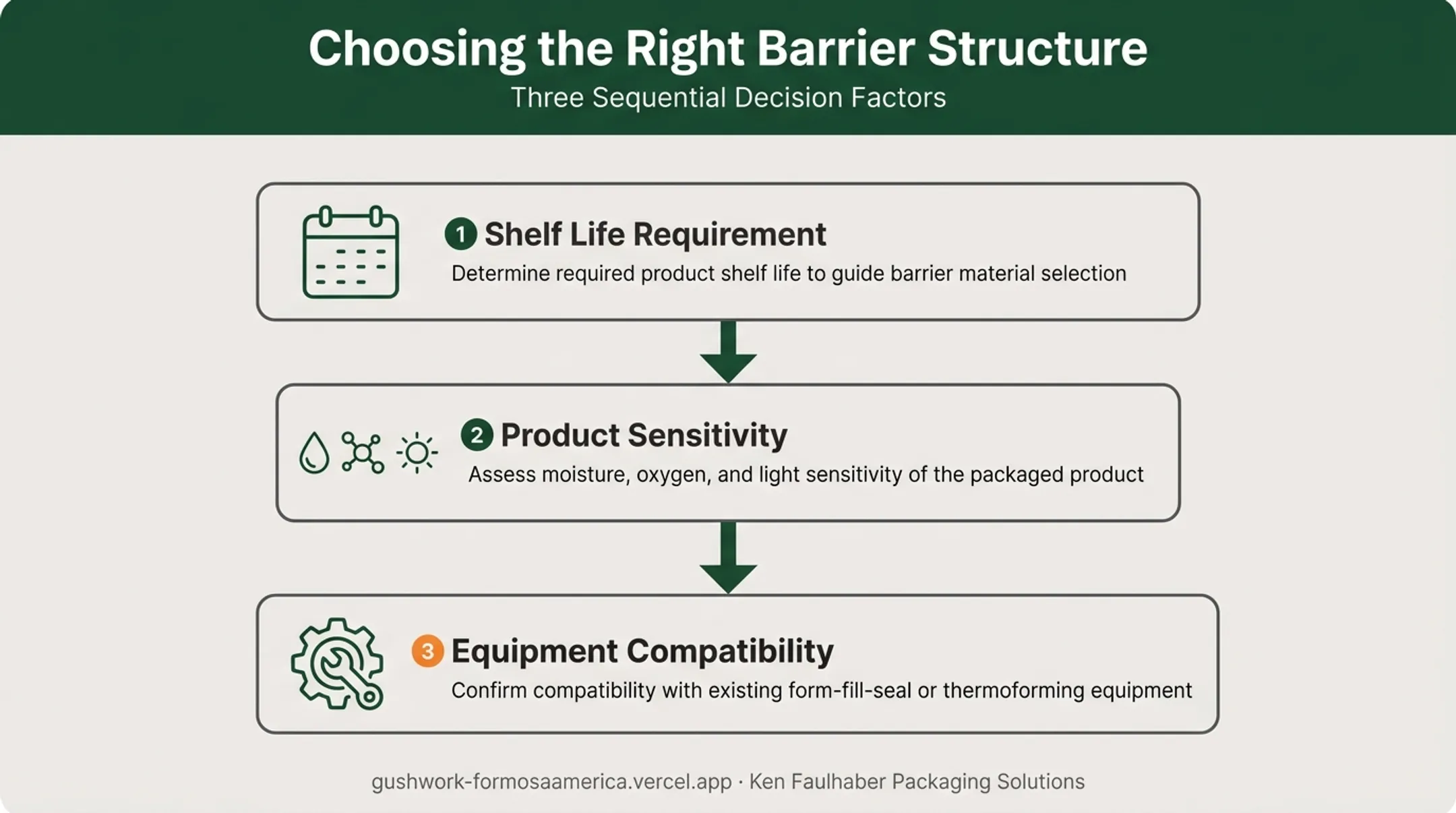 Three-factor decision framework for choosing flexible barrier packaging structure