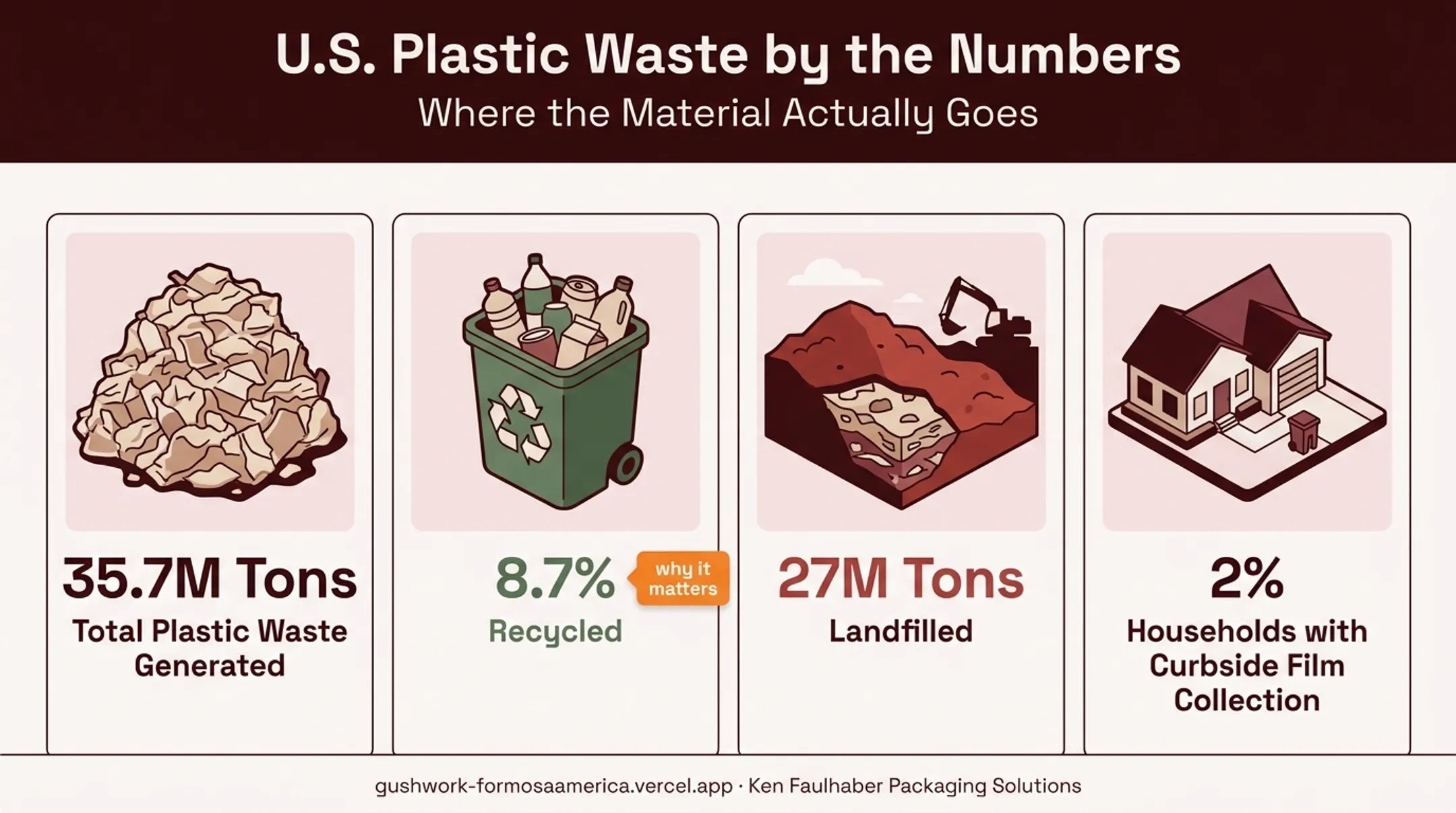 U.S. plastic film waste and recycling statistics infographic