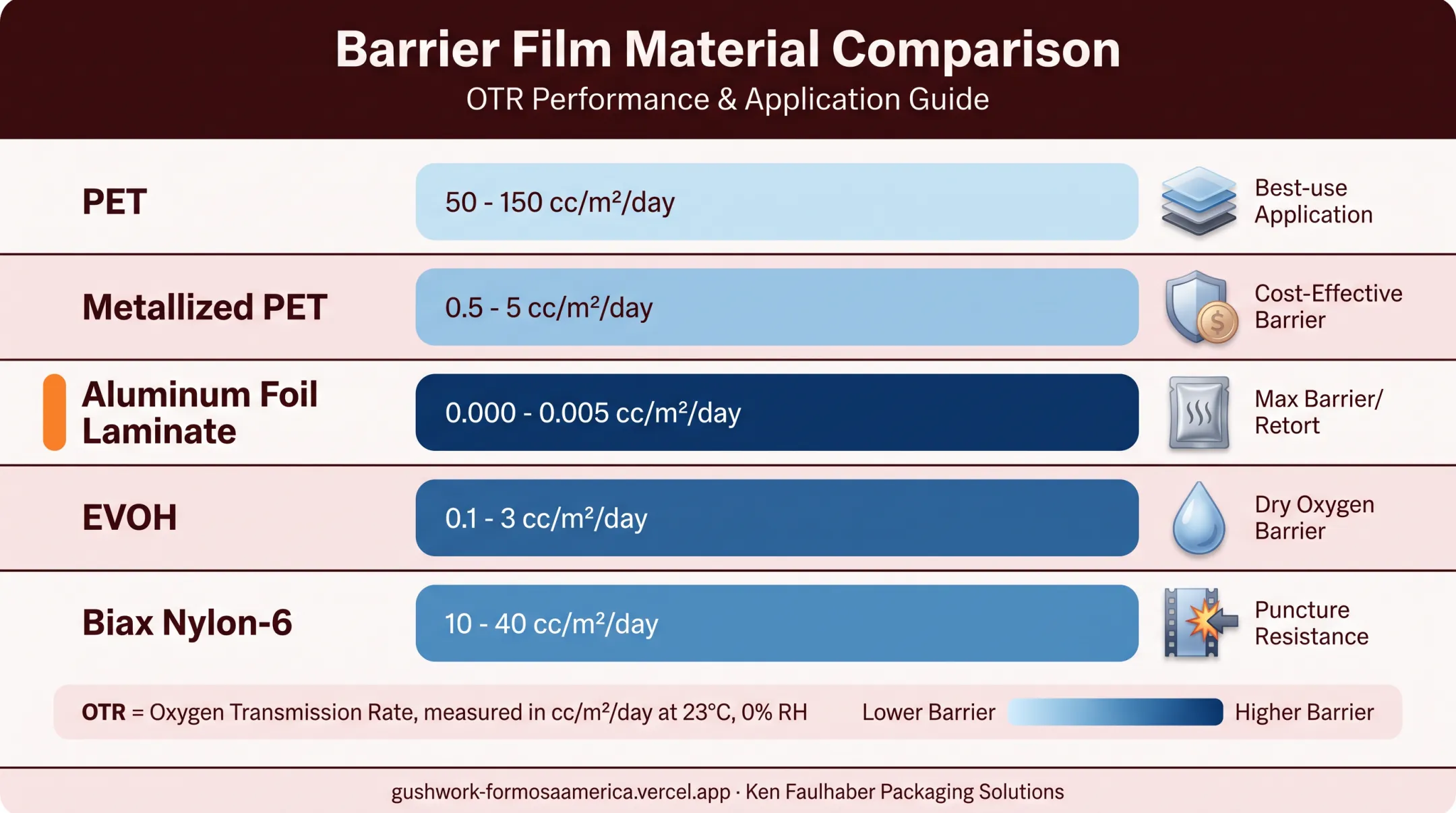 Barrier film materials comparison chart showing OTR benchmarks and best fit