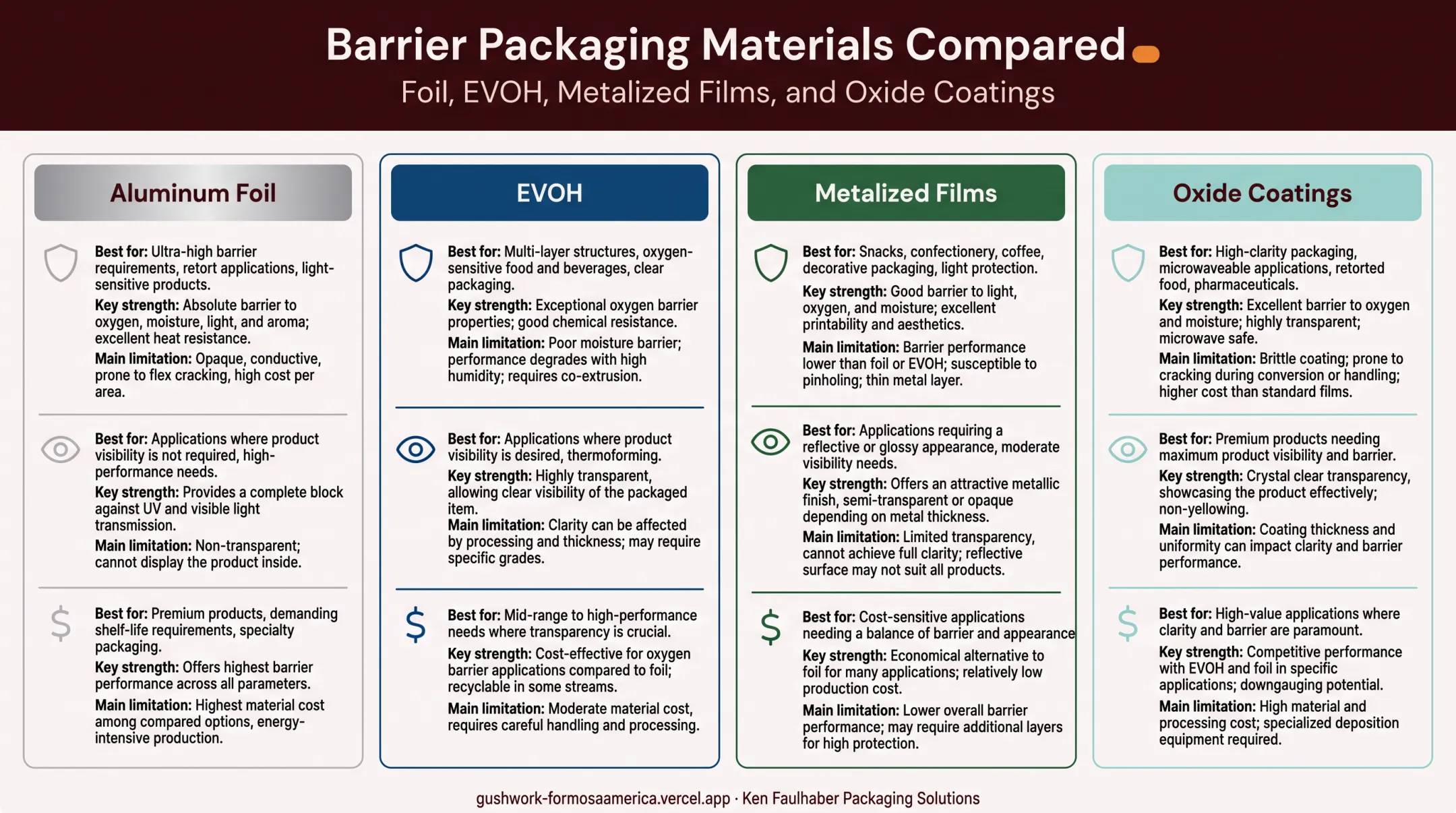 Barrier material comparison chart foil EVOH metalized films and oxide coatings