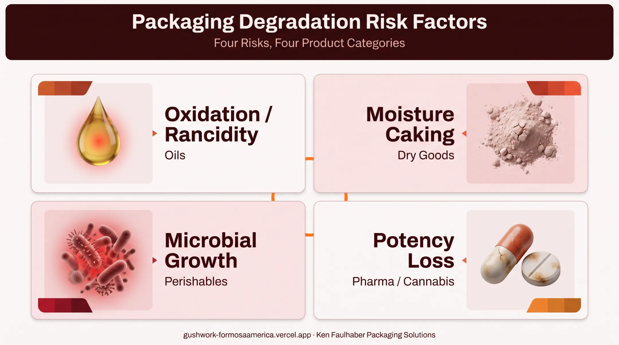 Consequences of inadequate barrier protection across food and pharma products