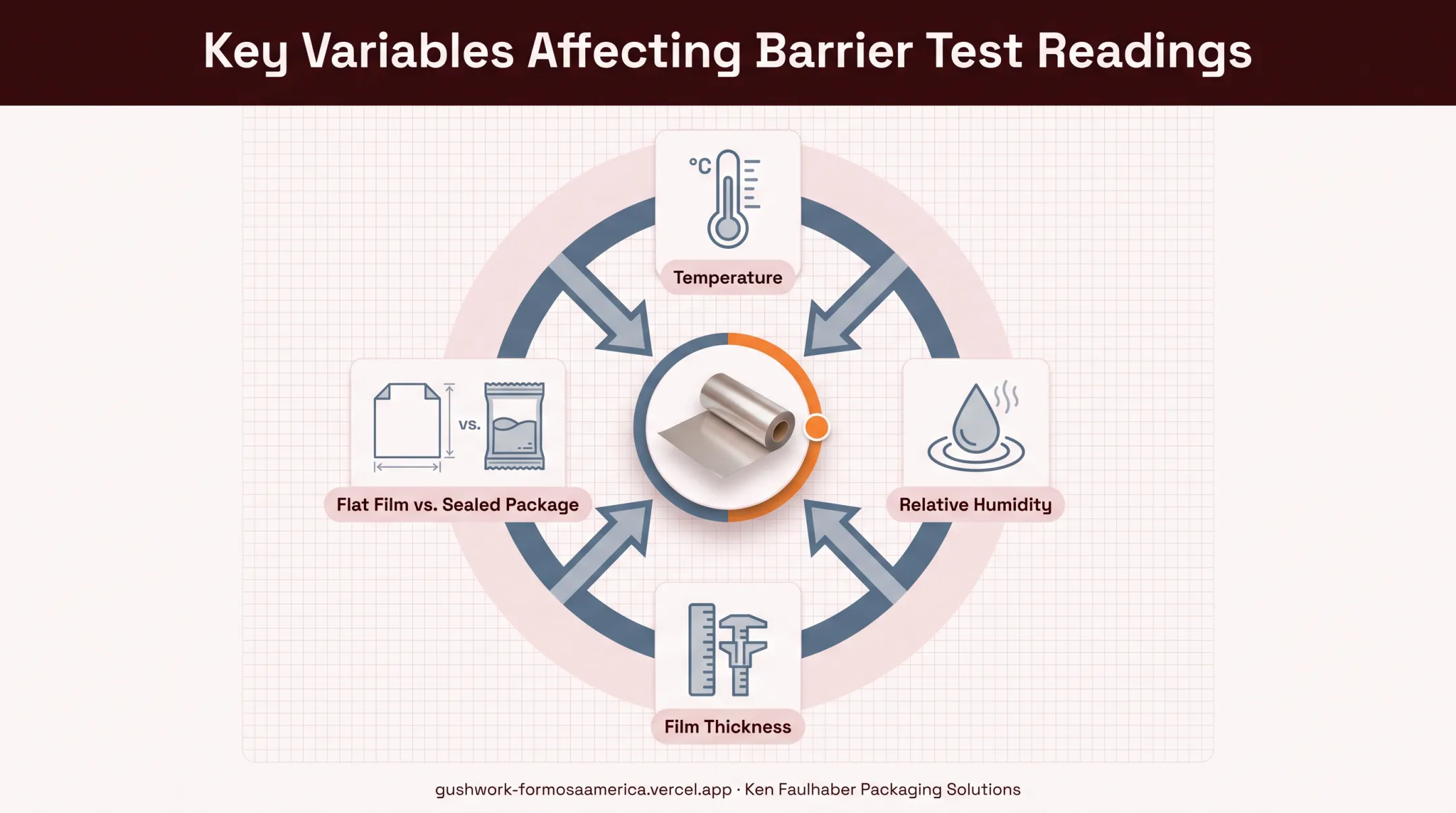 OTR and WVTR barrier testing variables affecting flexible packaging performance