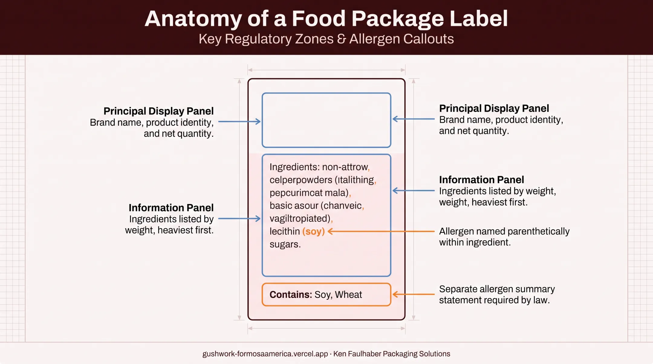 FDA ingredient label anatomy showing allergen declaration and panel placement