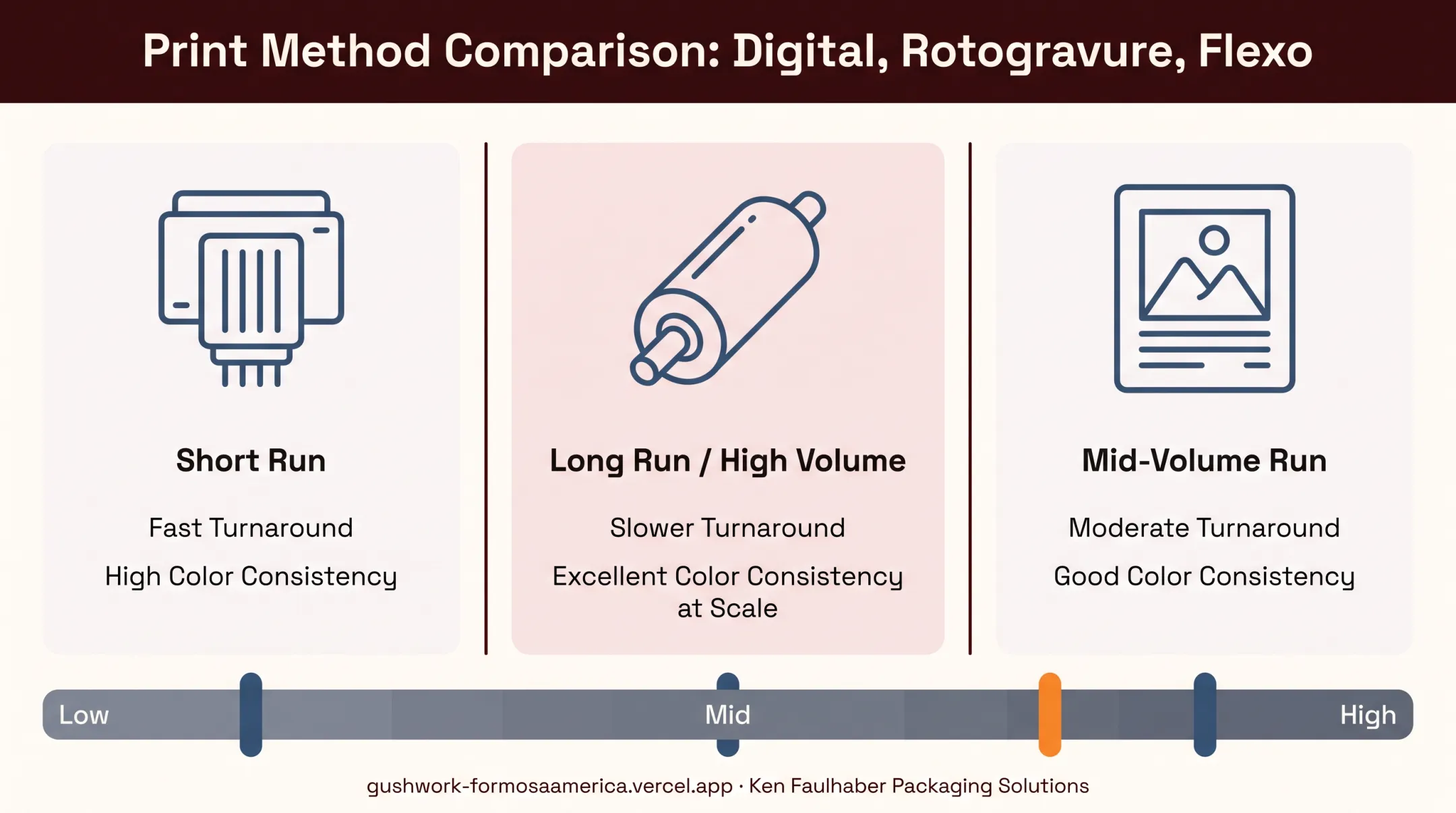 Digital rotogravure and flexo printing methods matched to production volume