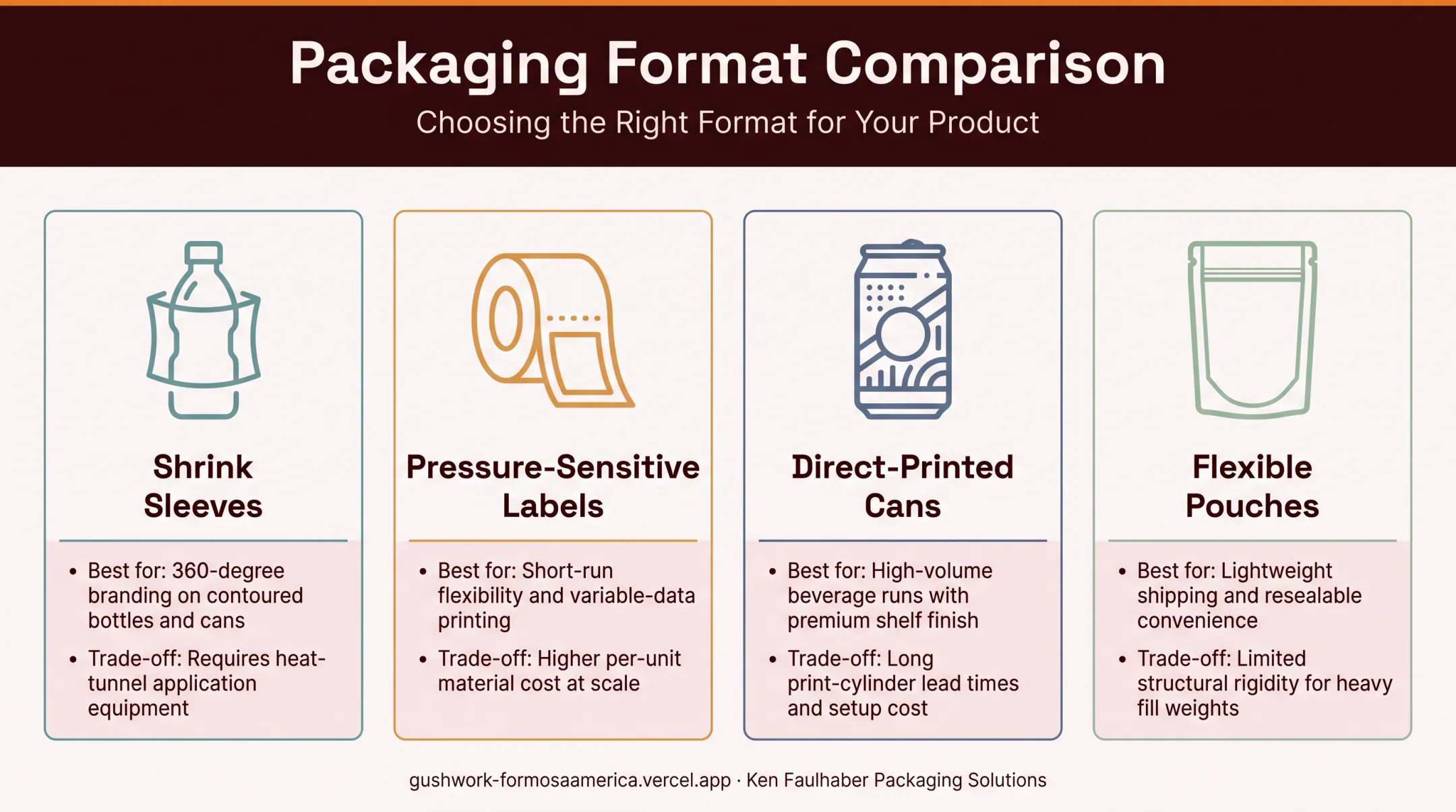 Packaging format comparison of shrink sleeves labels cans and pouches