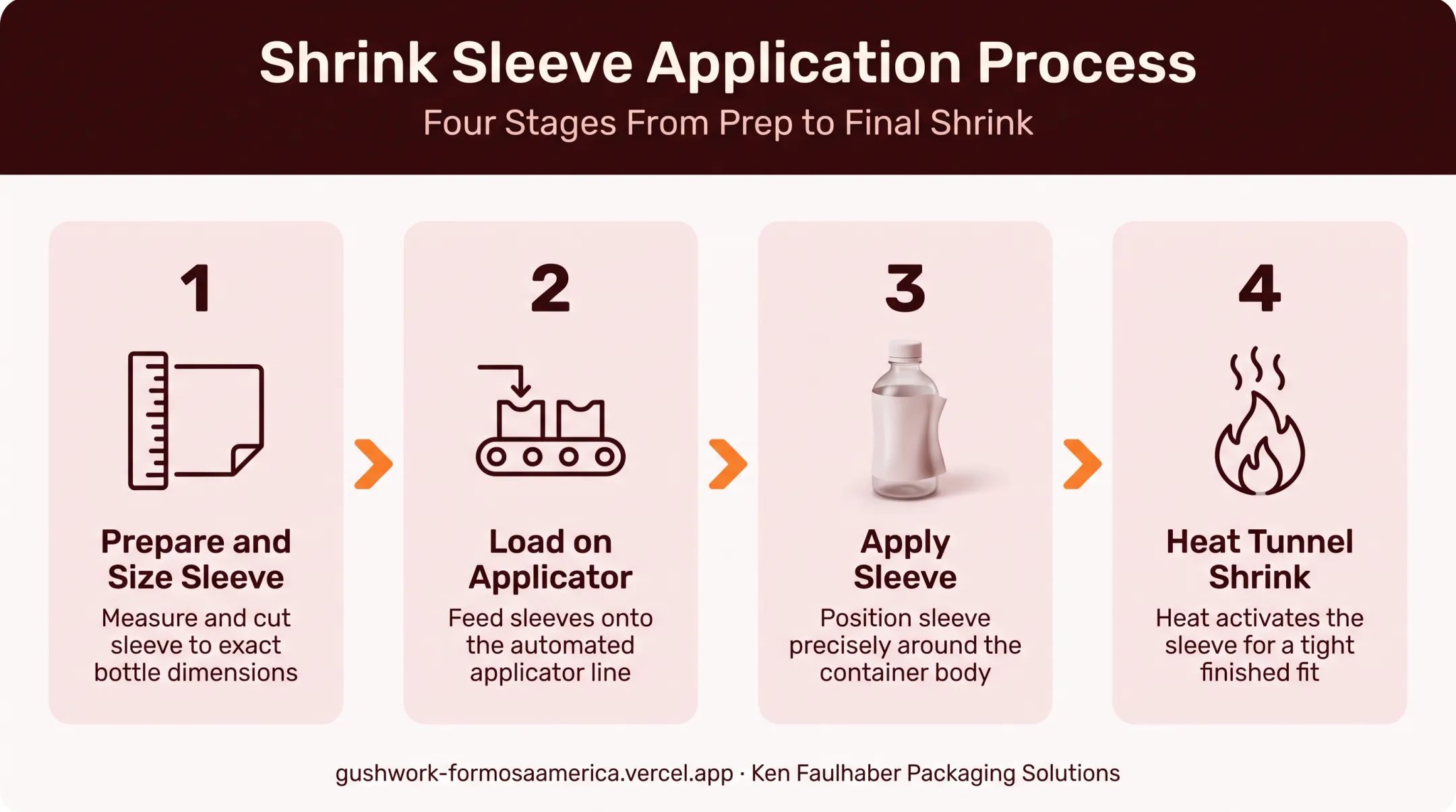 4-step shrink sleeve application process from sizing to heat tunnel