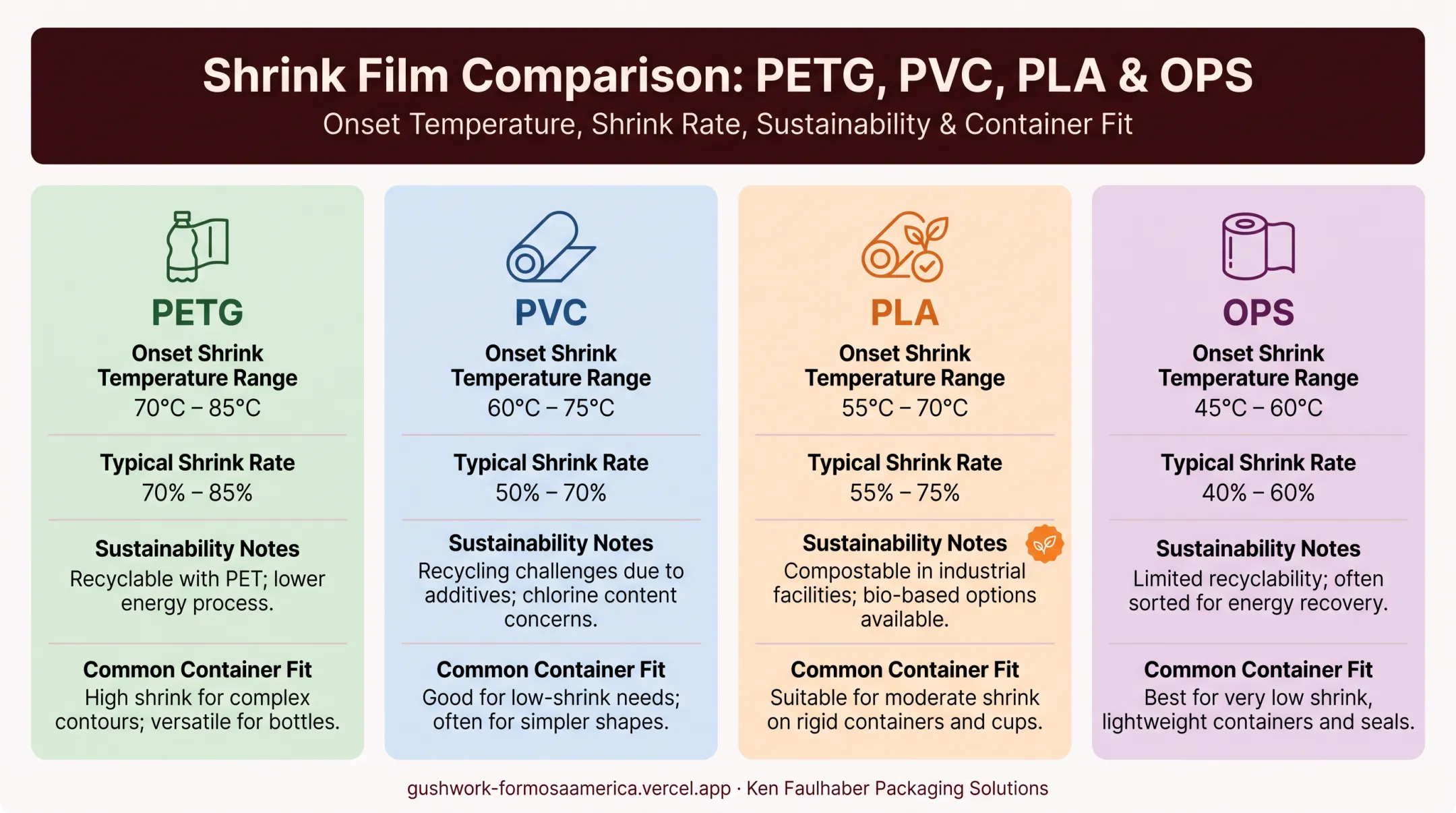 Shrink film material comparison chart for PETG PVC PLA and OPS