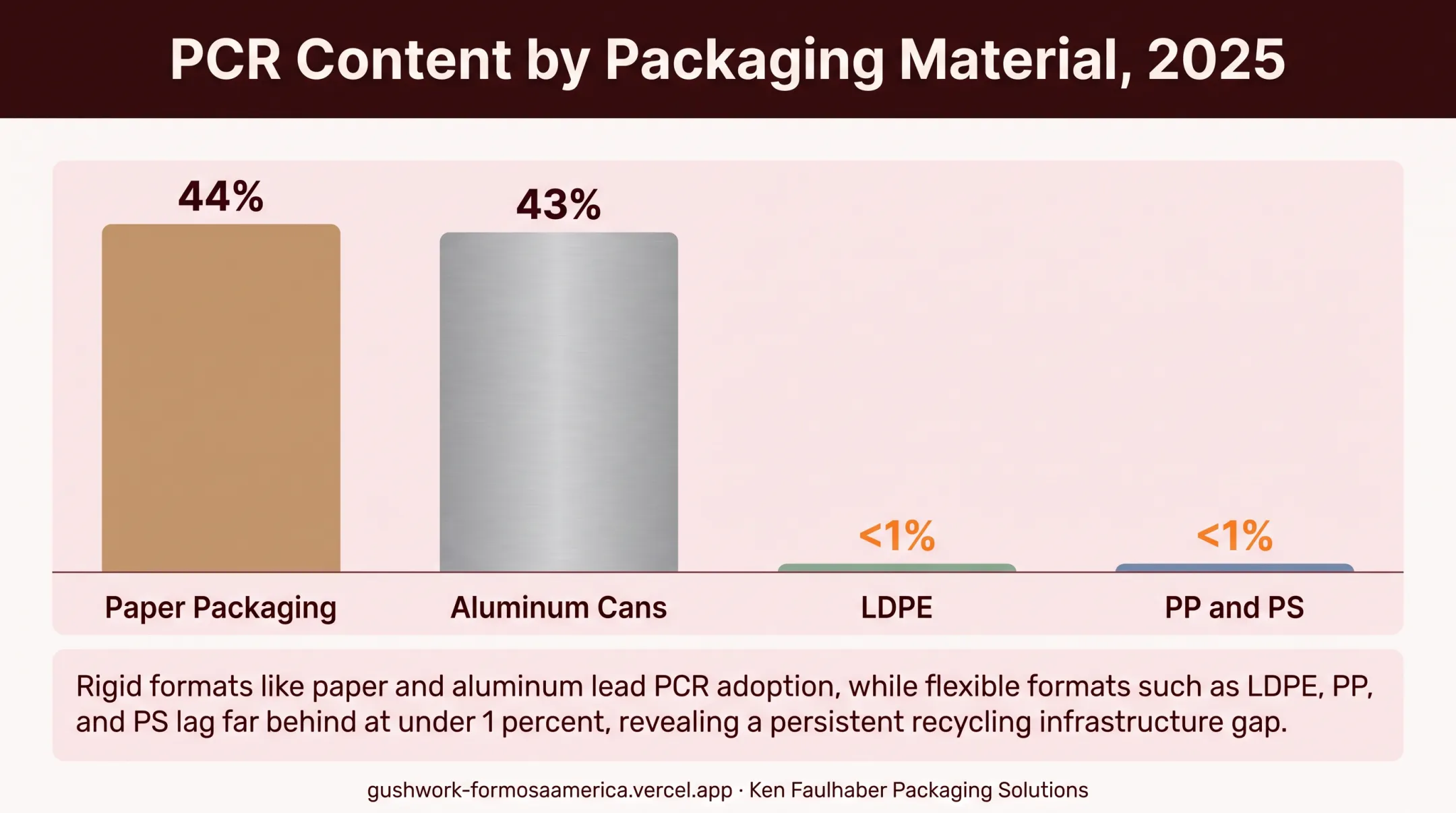 PCR recycled content percentage comparison across paper aluminum and plastic packaging