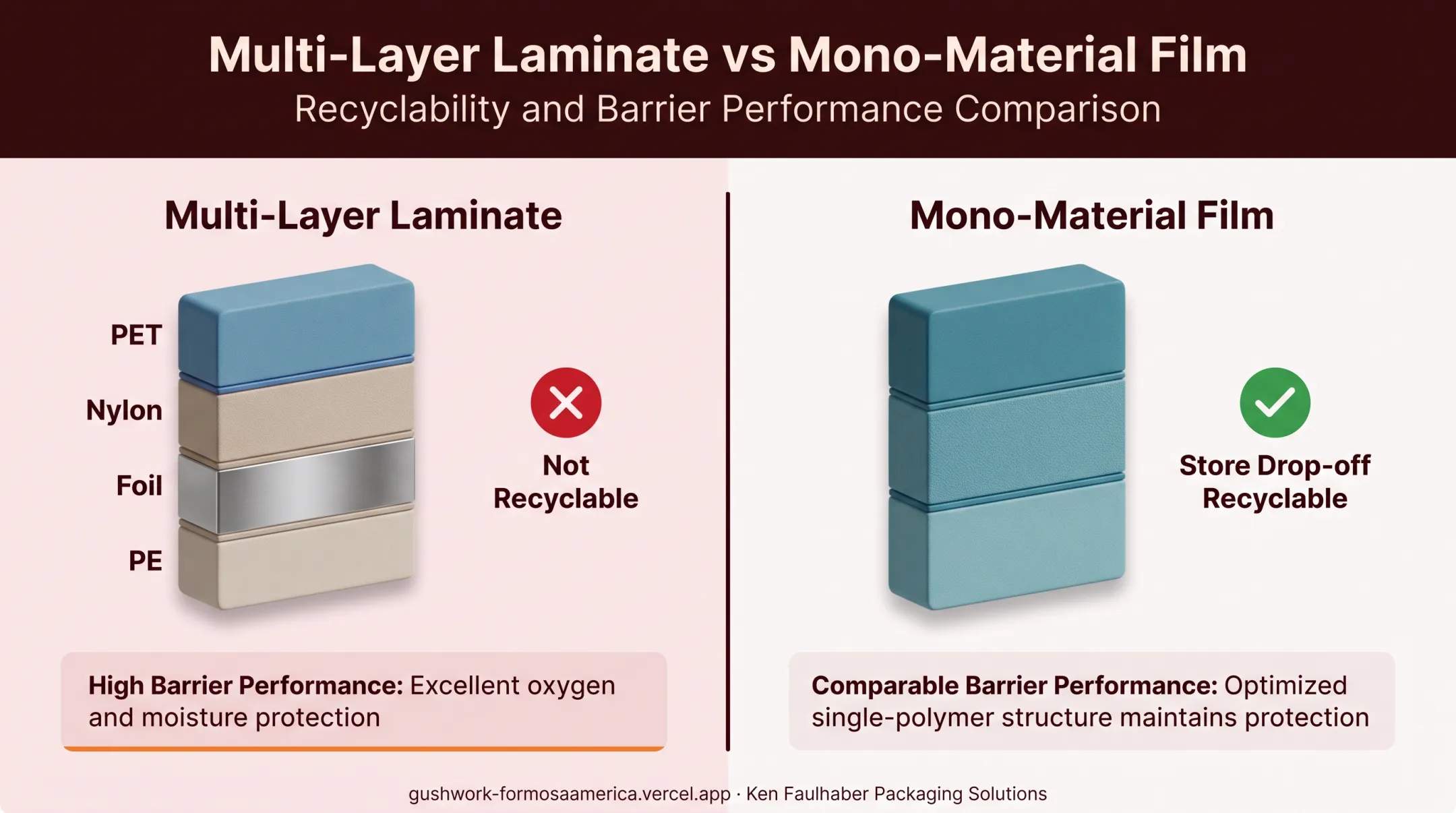 Mono-material recyclable flexible packaging structure versus multi-layer laminate comparison