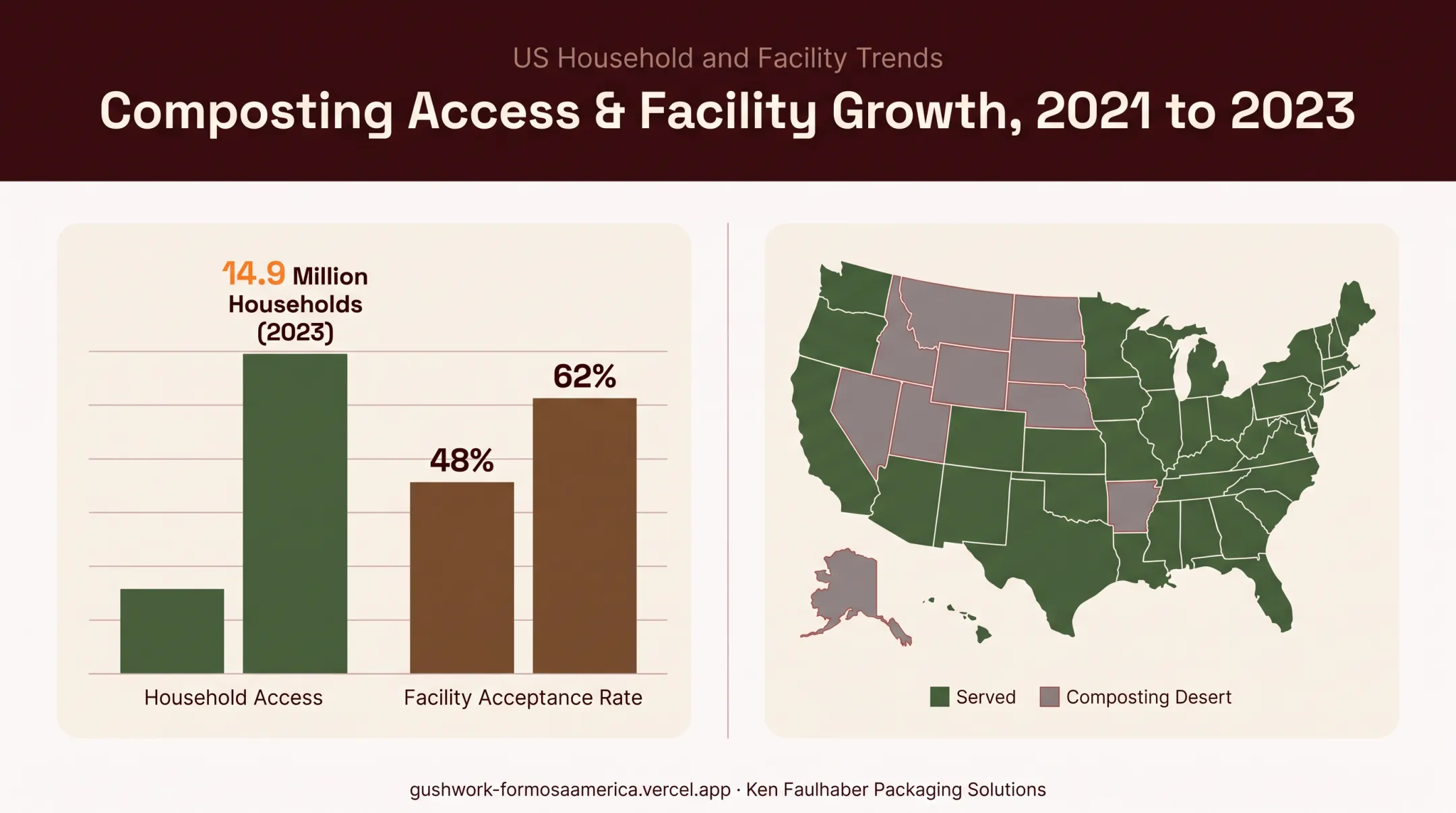 US compostable packaging infrastructure growth and composting desert states map