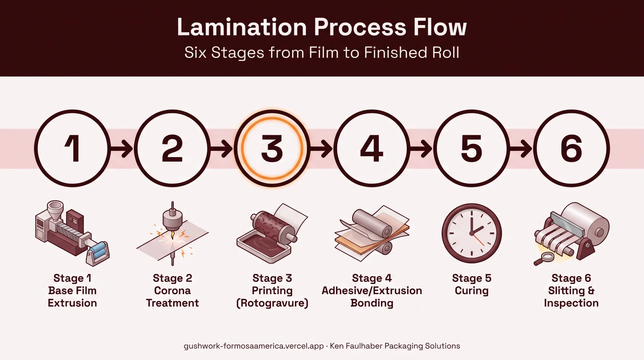 Six-step lamination process flow from extrusion to slitting inspection
