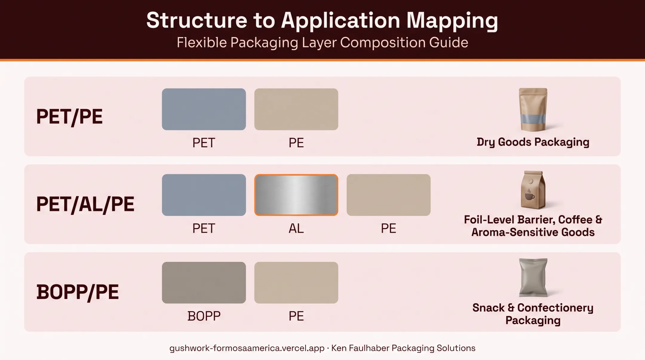 Common laminate structures matched to product barrier needs