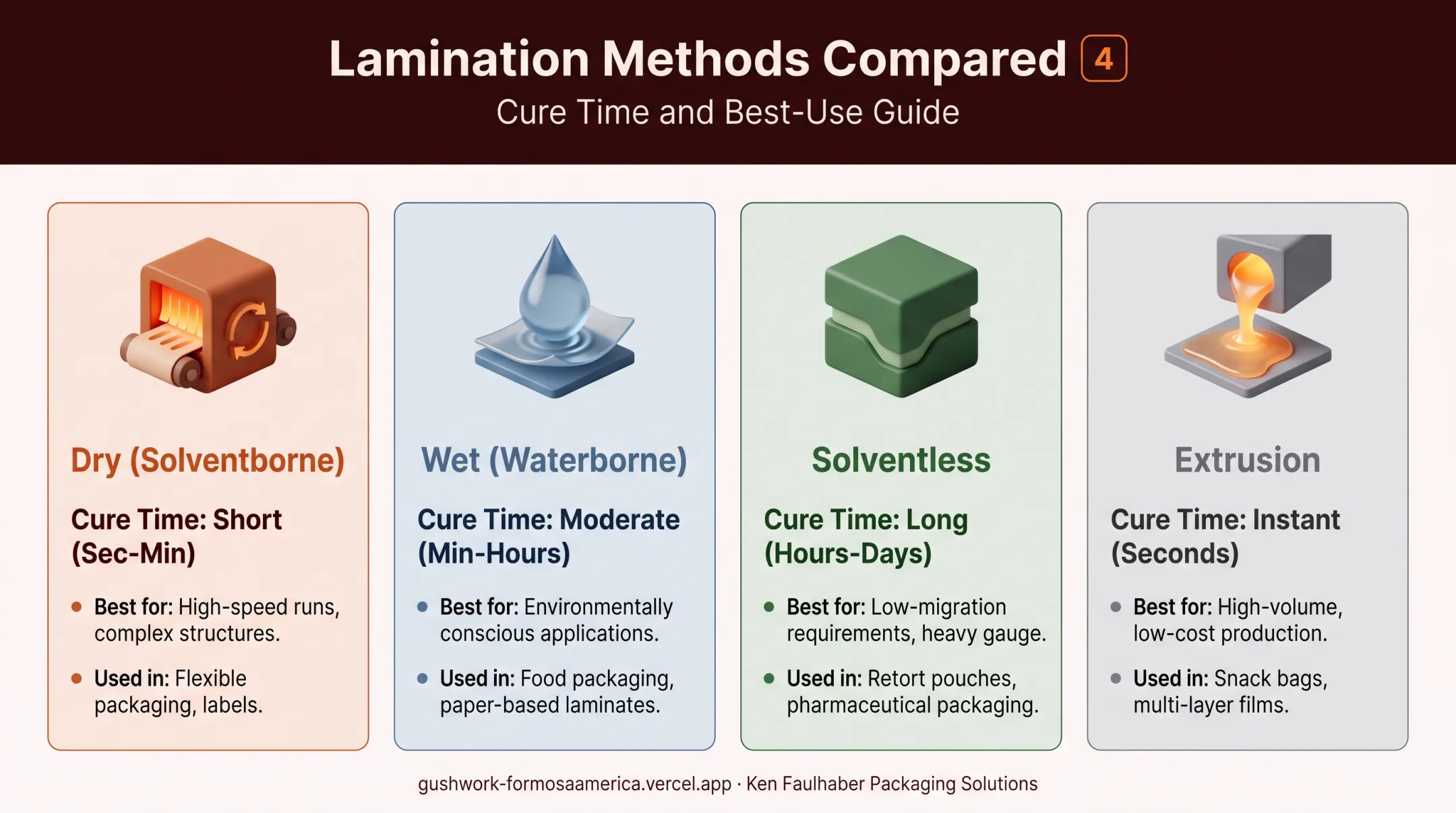 Comparison of dry wet solventless and extrusion lamination methods