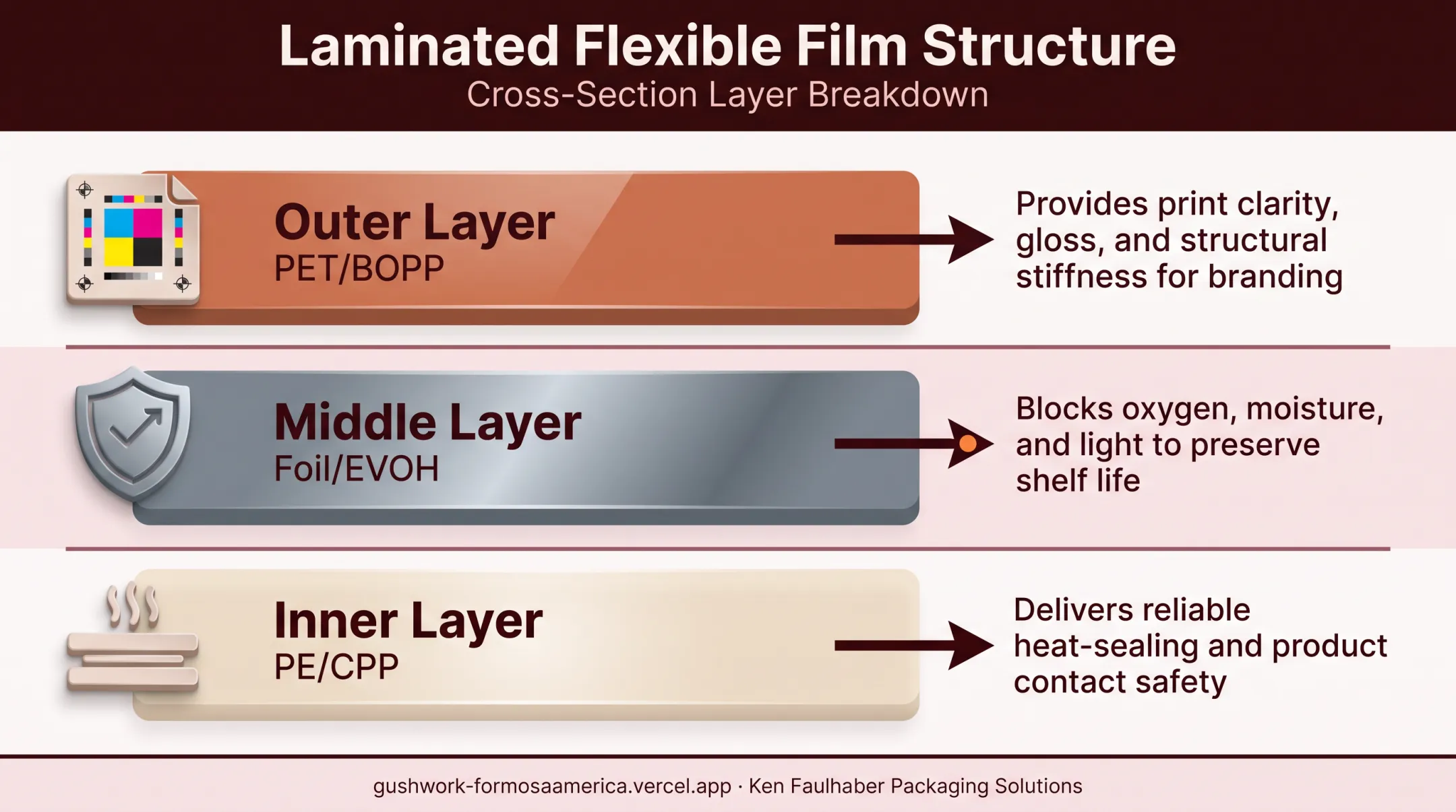 Three-layer laminate structure showing outer barrier and sealant functions