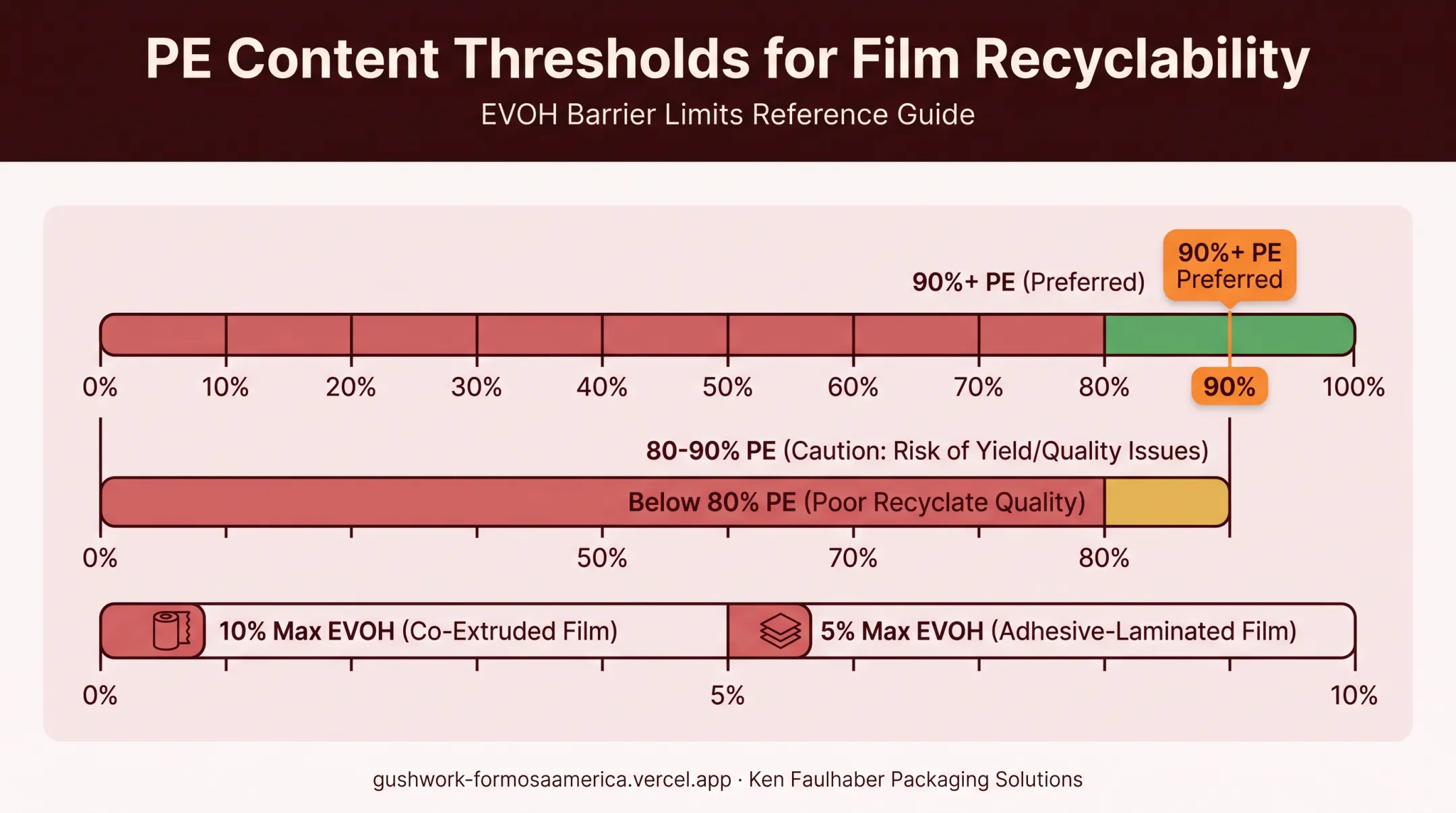 Mono-material PE recyclability thresholds and barrier content limits chart