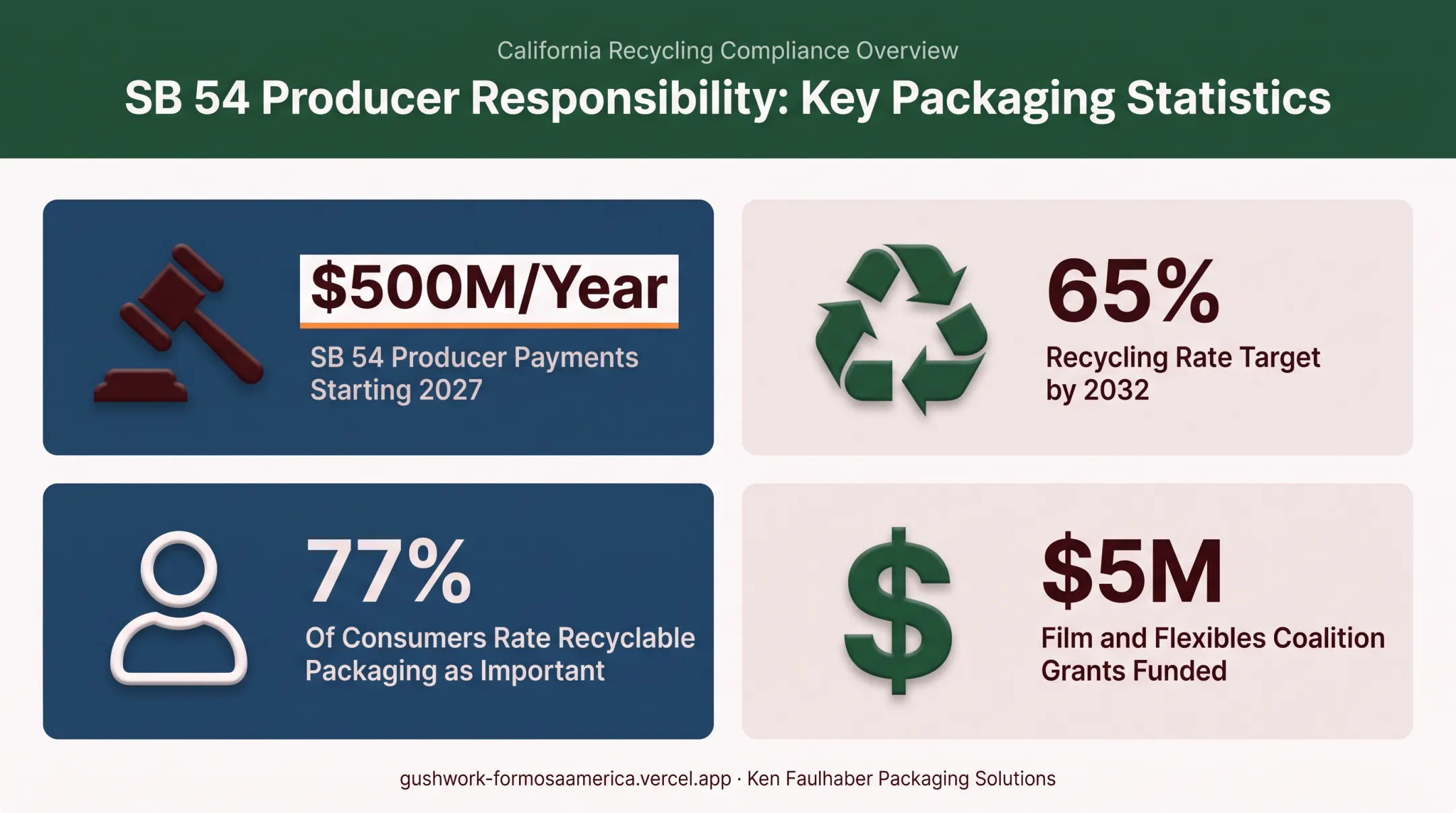 Statistics on recyclable flexible packaging regulations and consumer demand 2025