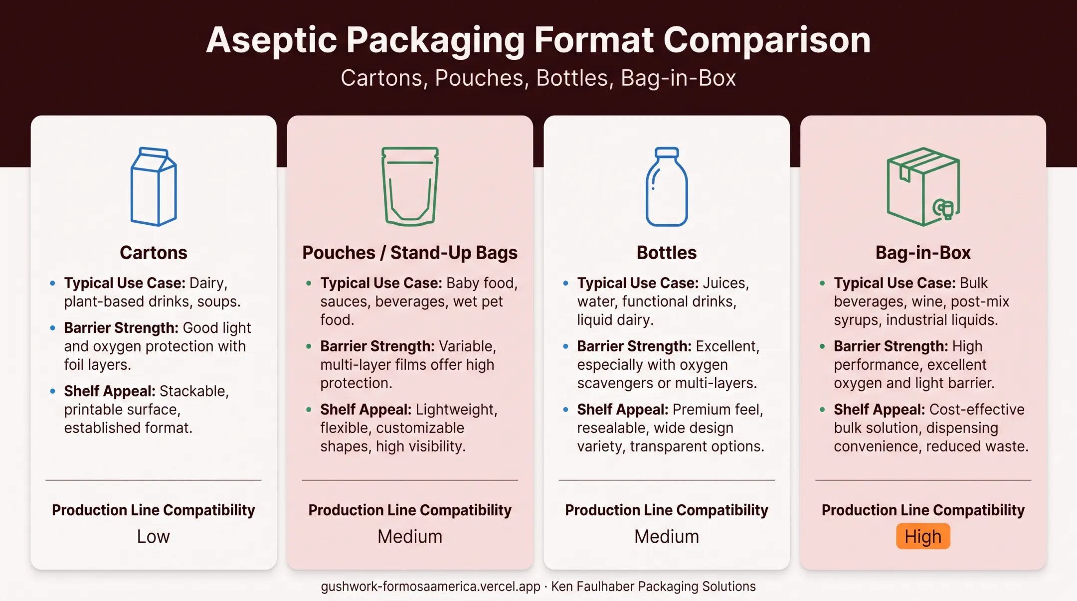 Comparison of aseptic carton pouch bottle and bag-in-box packaging formats