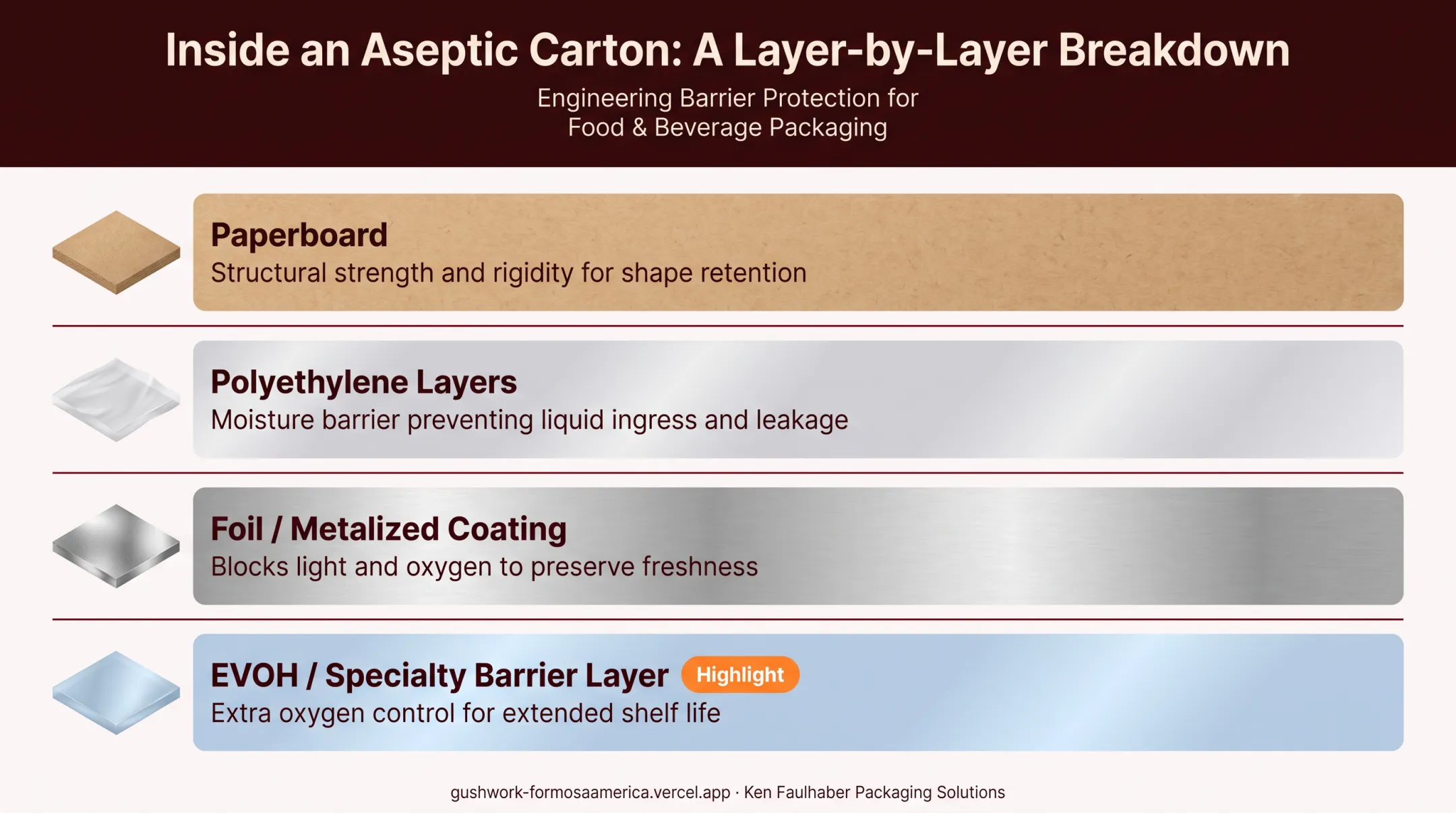 Multi-layer aseptic carton structure showing paperboard foil and barrier layers