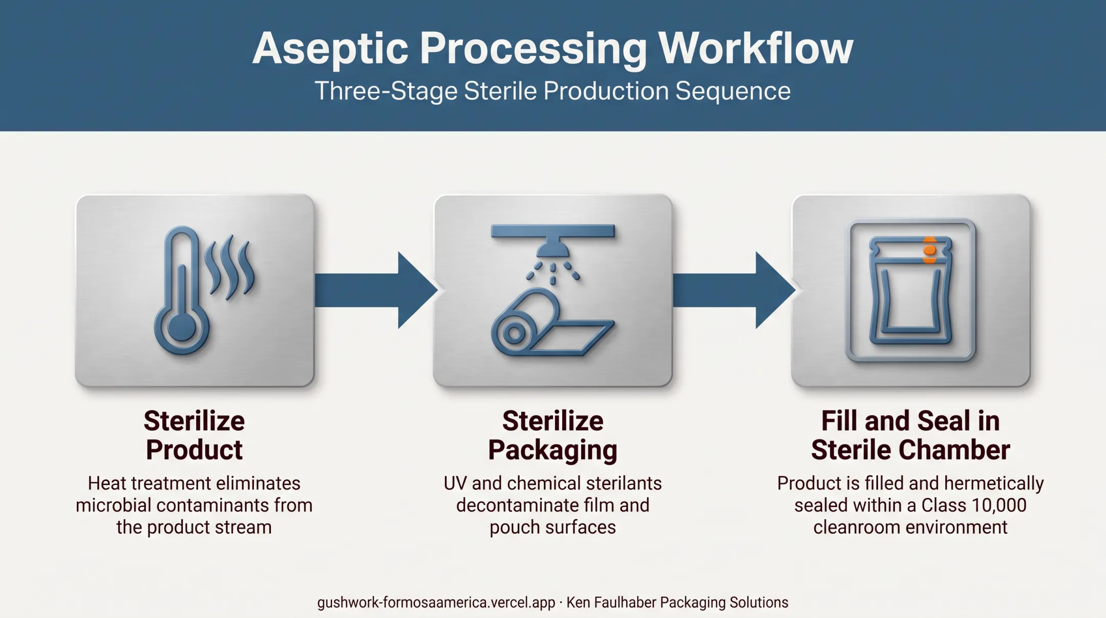 Three-step aseptic processing sequence from sterilization to sterile filling