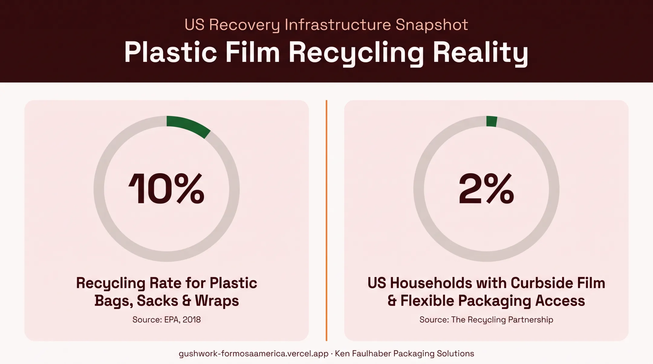 US flexible packaging recycling rate statistics for plastic film and bags