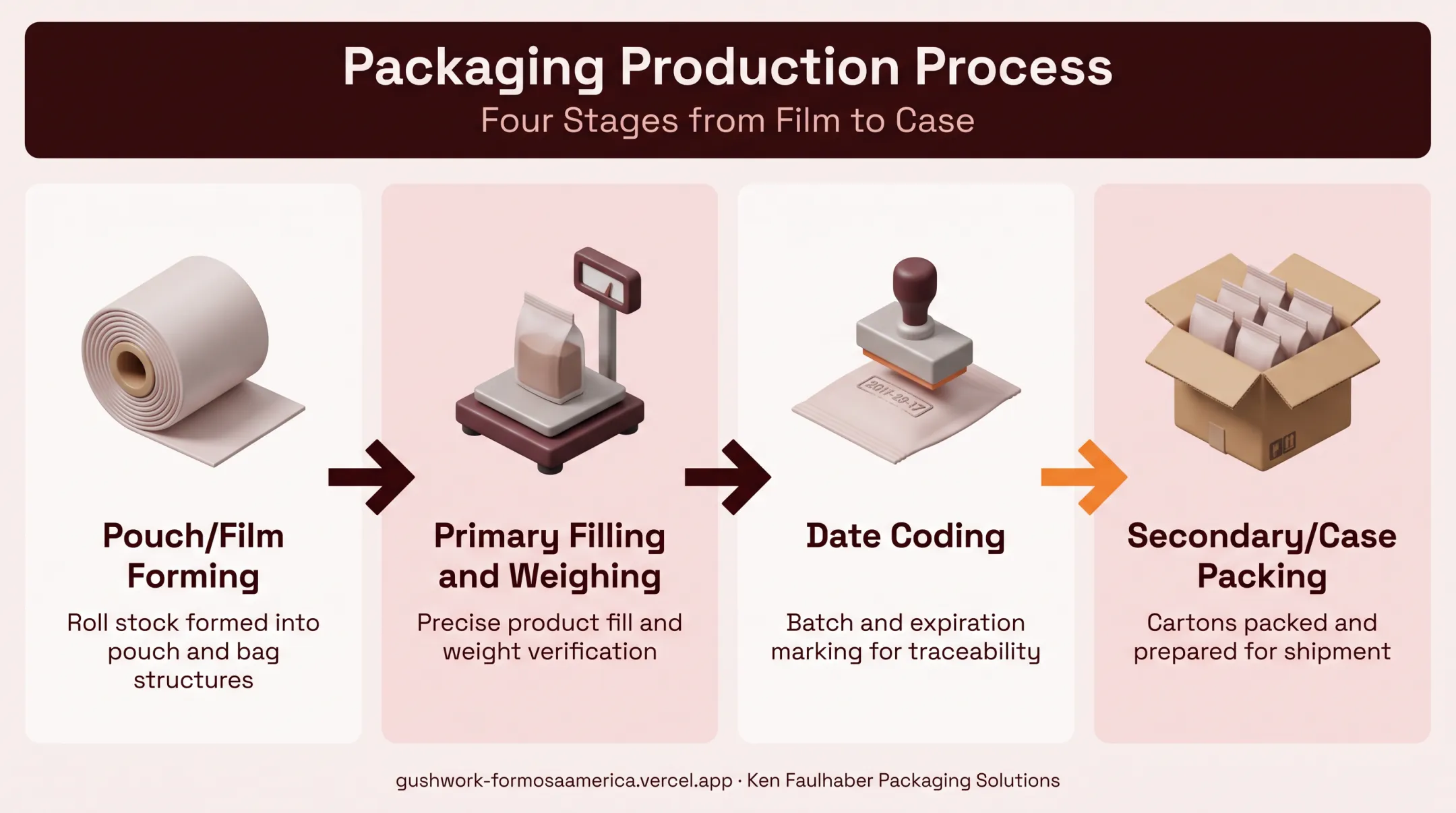 Four-step chip packaging production process from forming to case packing