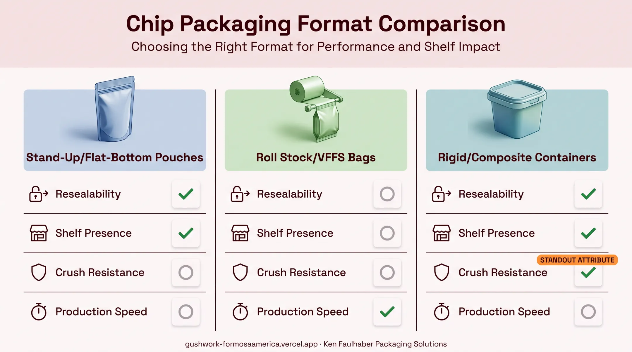 Chip packaging format comparison across pouches trays and composite cans