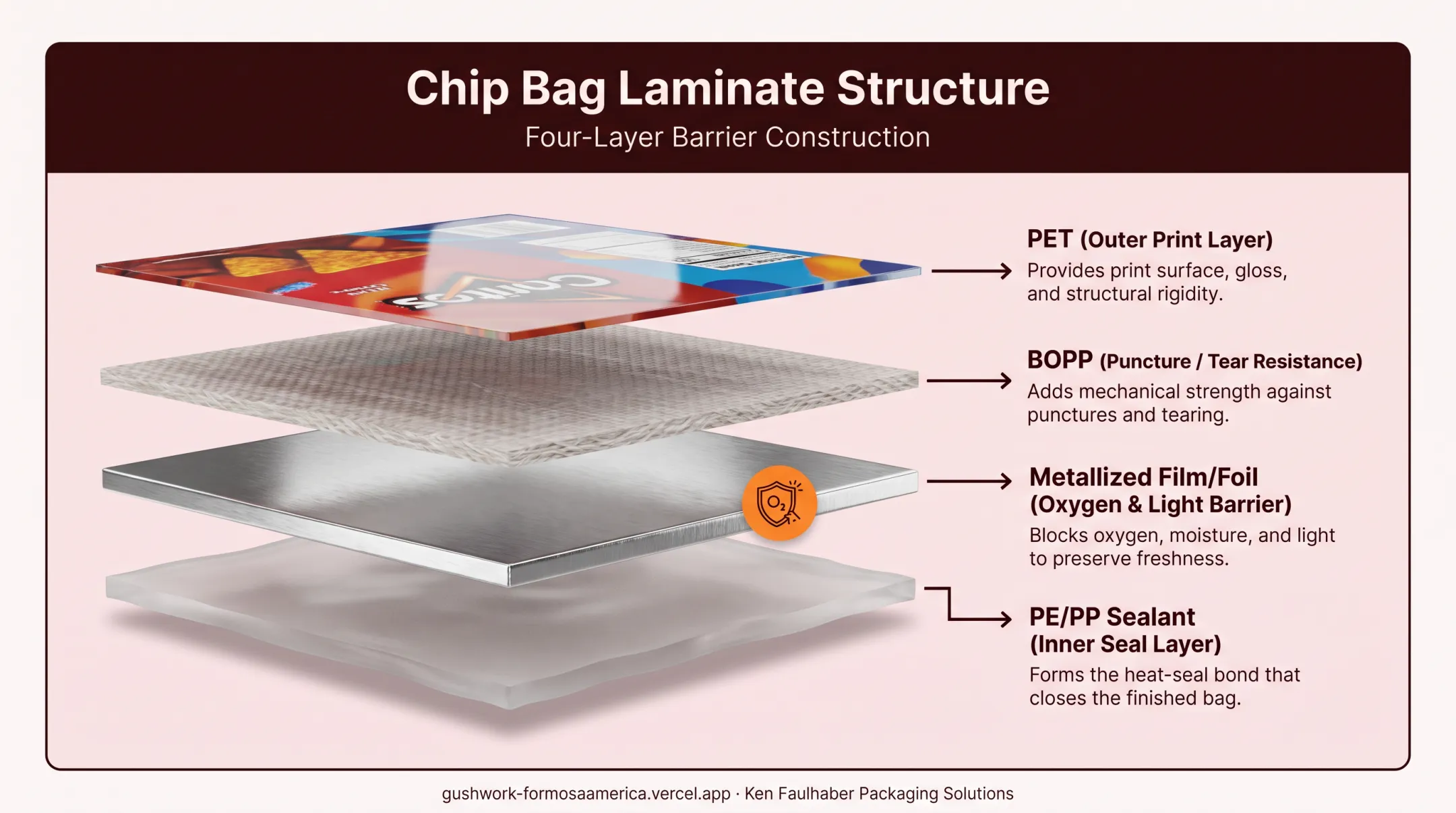 Multi-layer chip bag laminate structure showing four material layers
