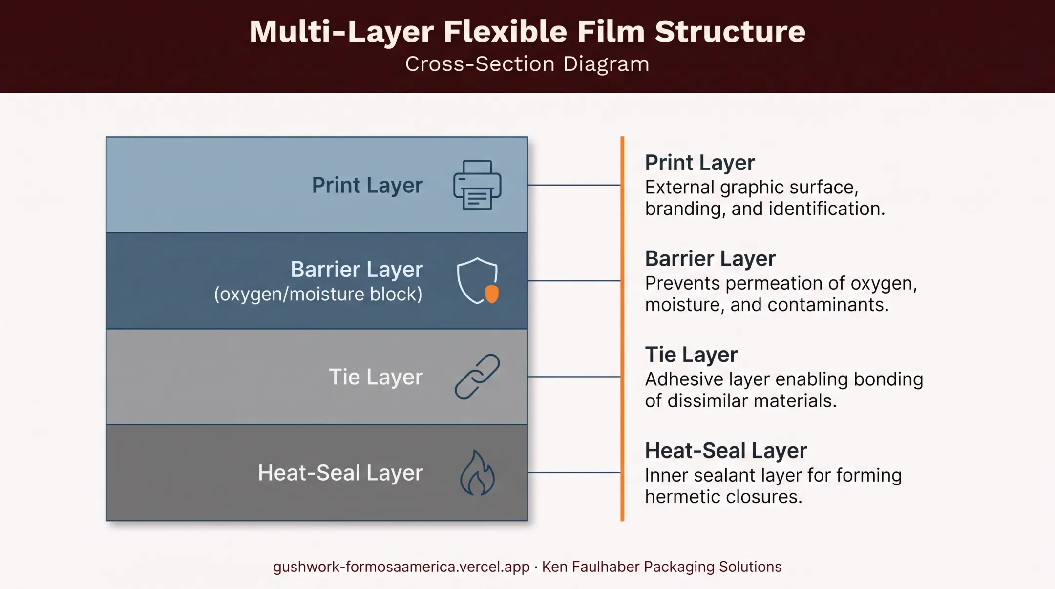 Multi-layer flexible packaging film structure showing seal print and barrier layers