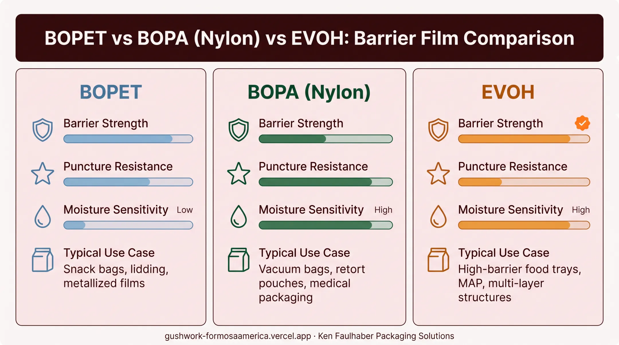 Barrier film comparison chart of BOPET BOPA and EVOH properties
