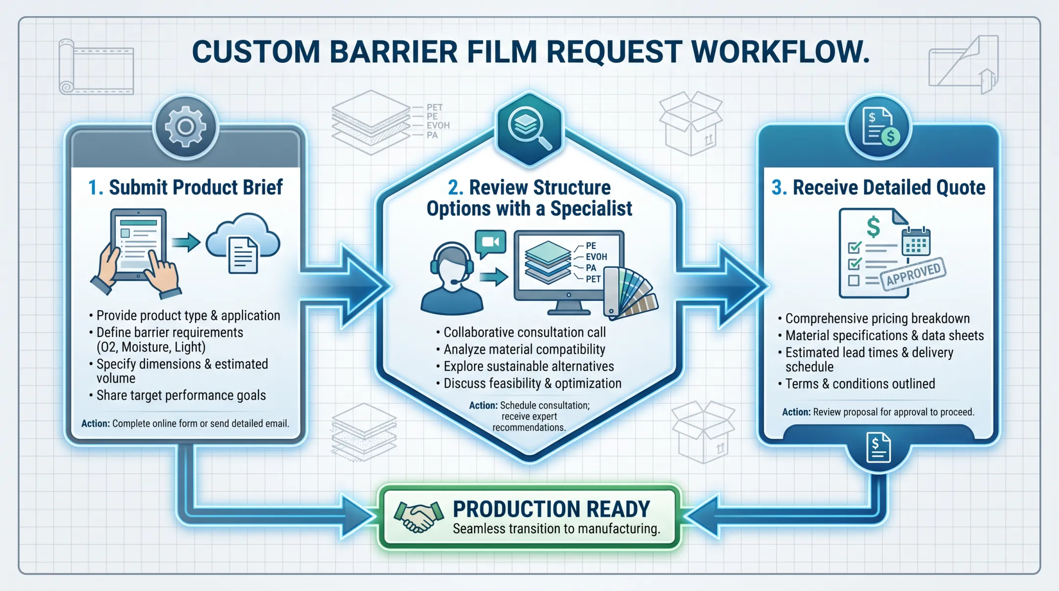 Ken Faulhaber Packaging Solutions three-step barrier film quoting process