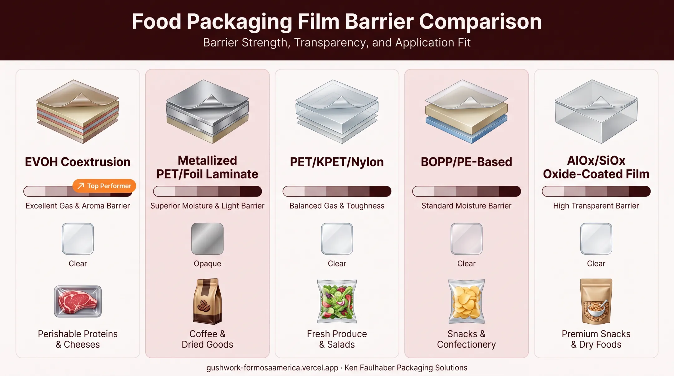 Comparison chart of five food packaging barrier film types and applications