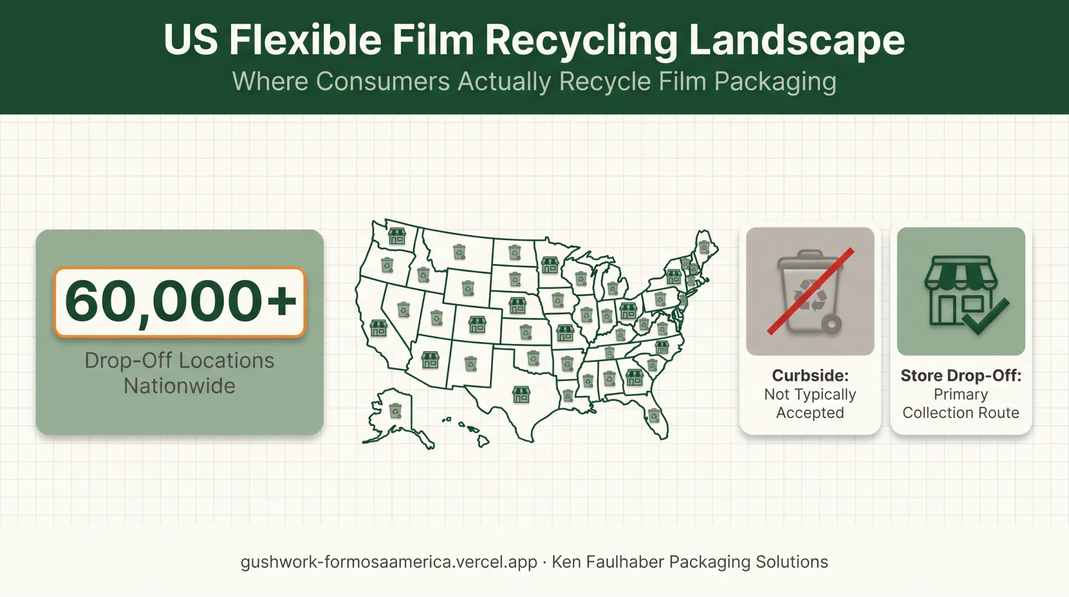 US flexible film recycling collection infrastructure statistics overview
