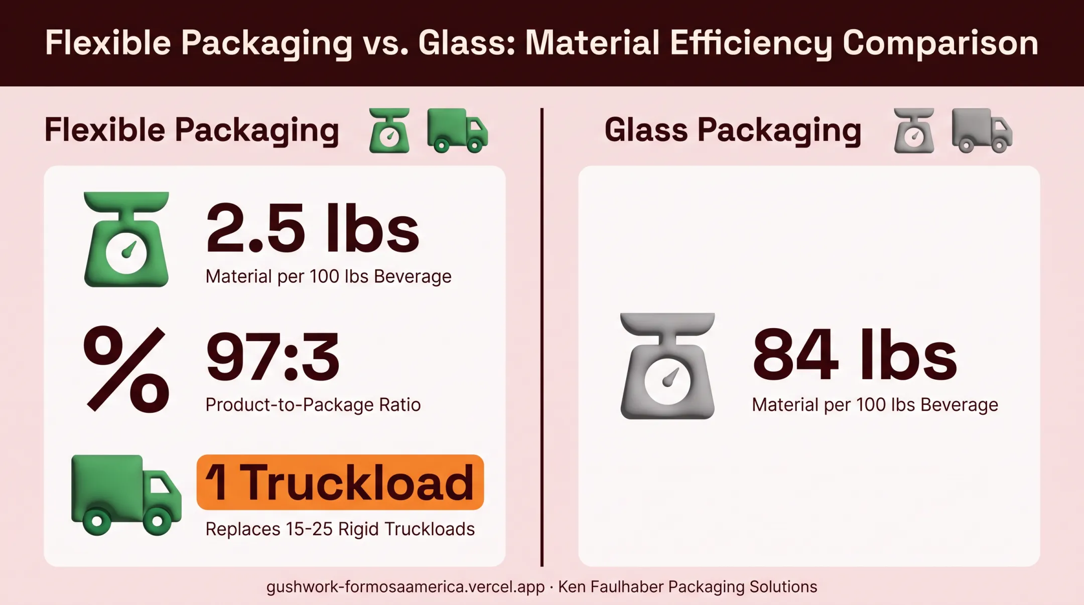 Flexible packaging versus glass material efficiency comparison chart