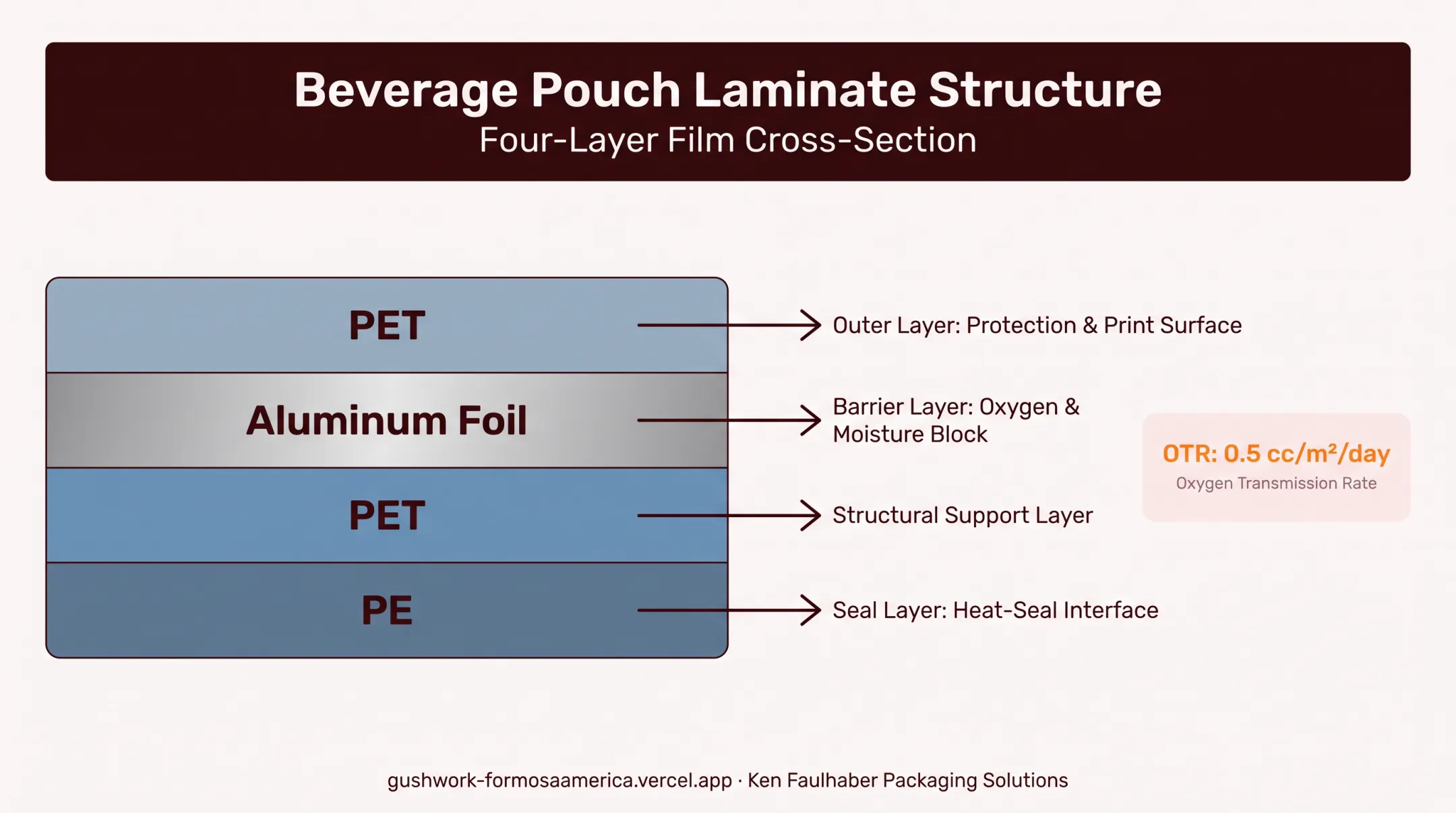 Multi-layer barrier film structure diagram for beverage pouches