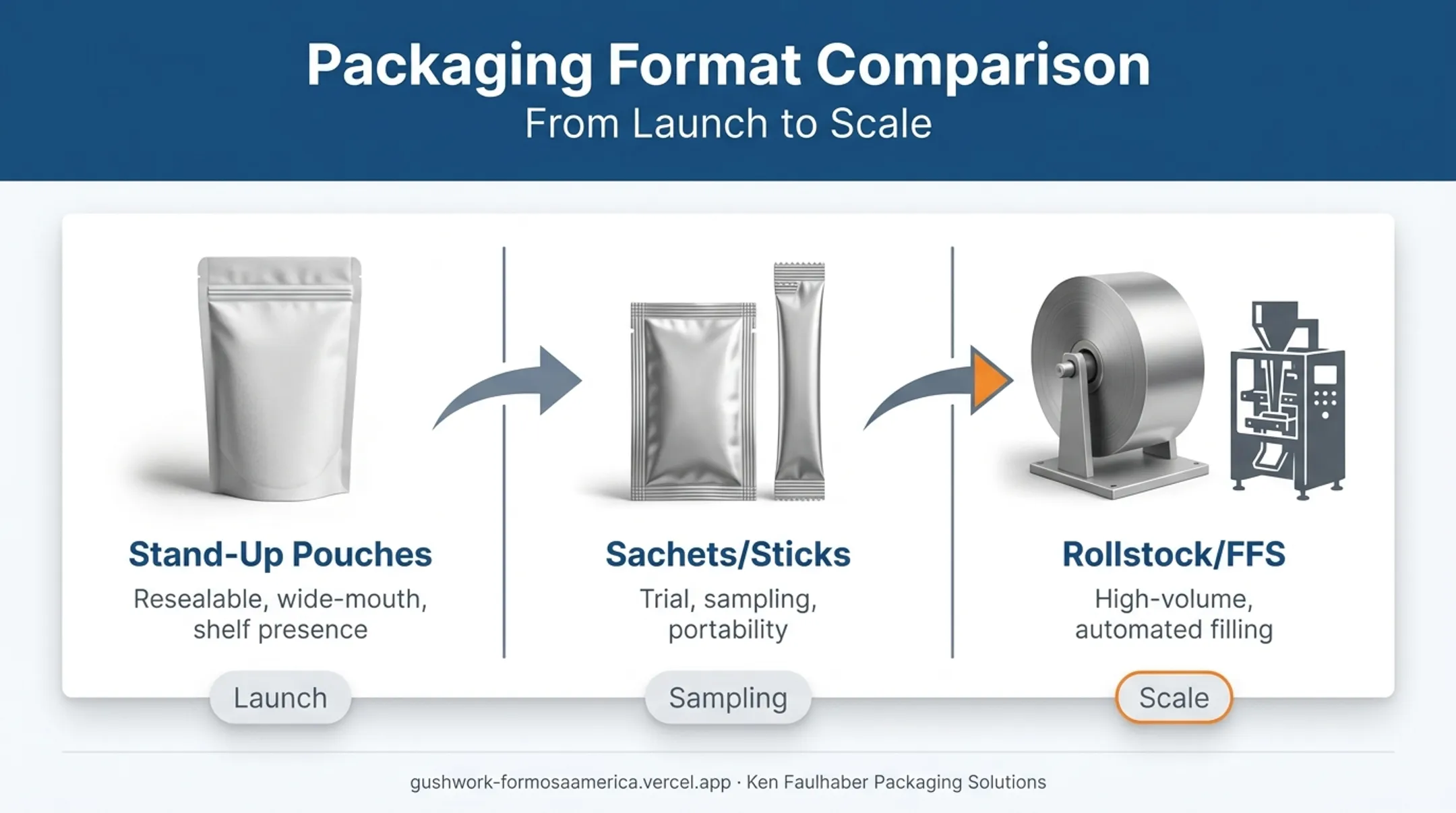 Three sports nutrition packaging formats compared by production stage and use