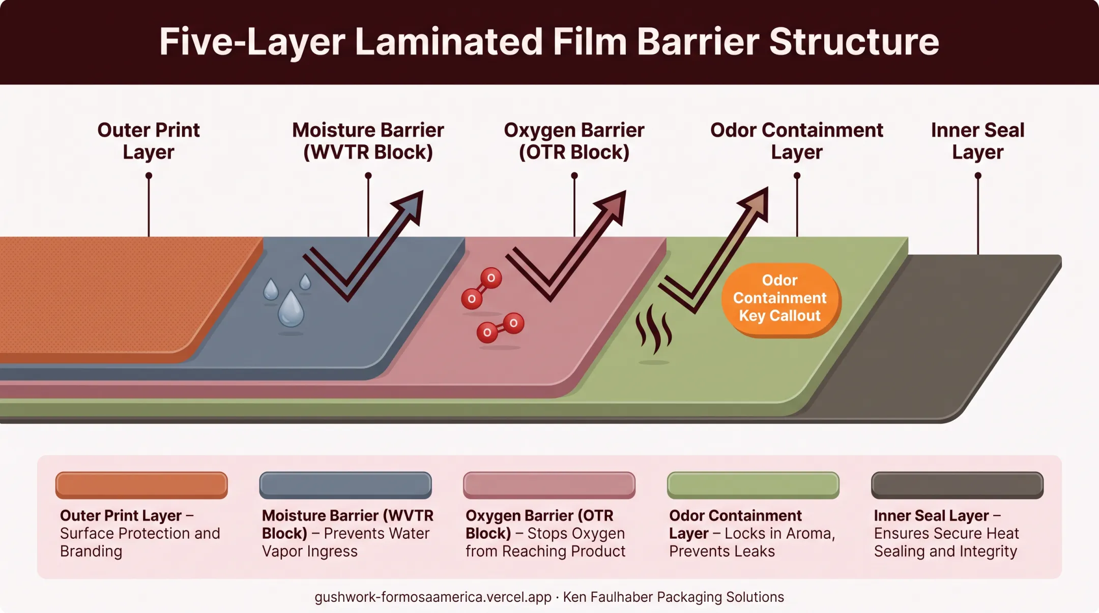 Five-layer barrier film structure blocking moisture oxygen and odor
