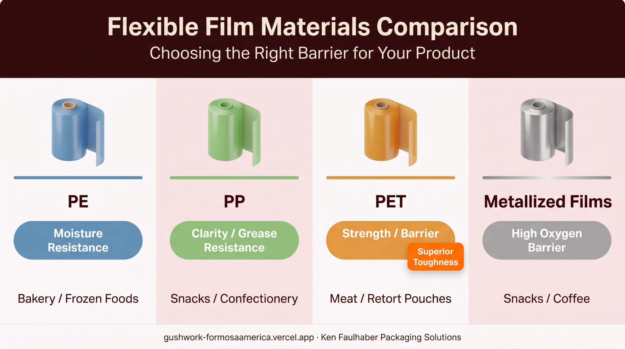 comparison chart of PE PP PET and metallized food packaging films