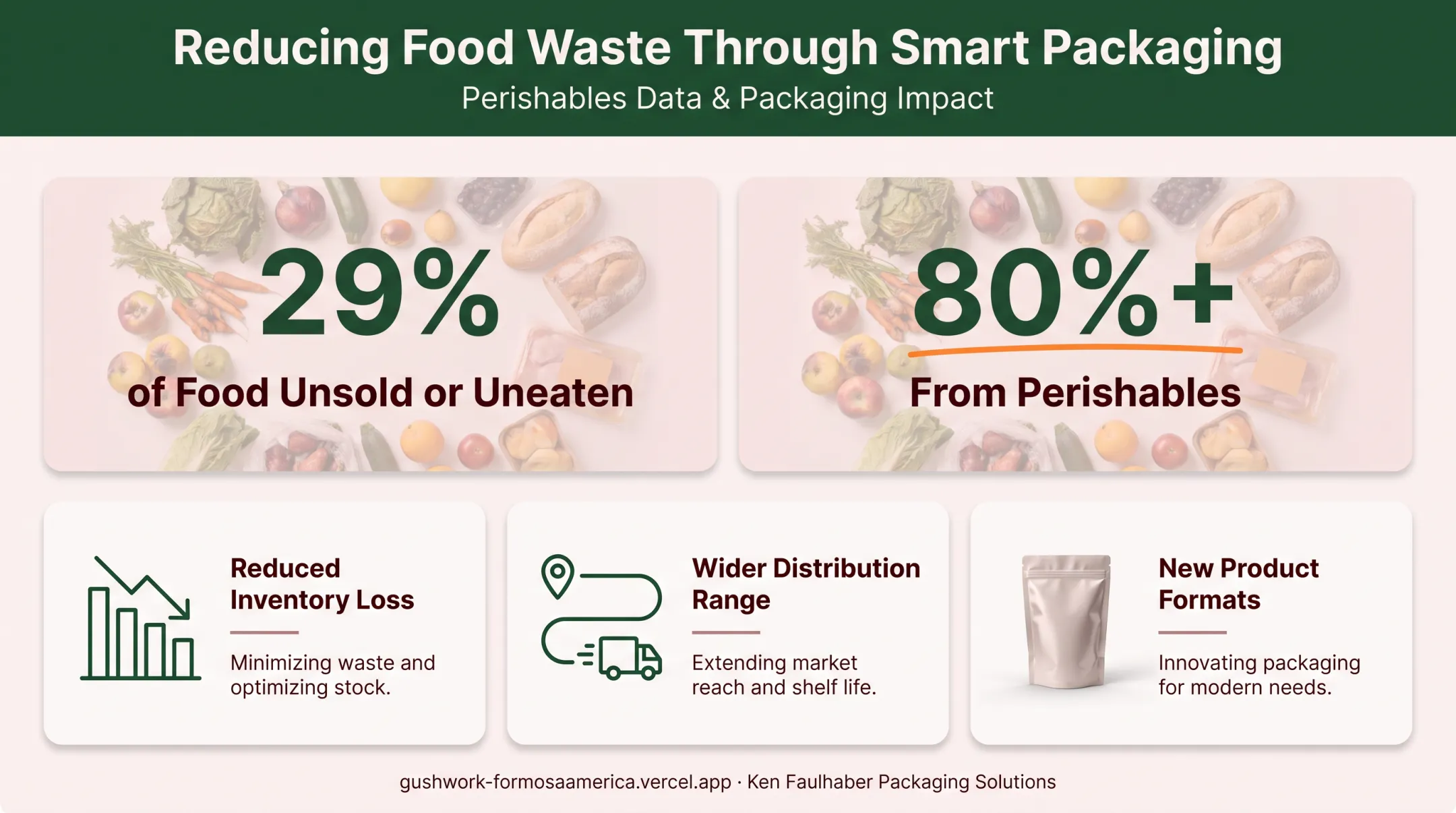 food waste statistics and film packaging operational benefits chart