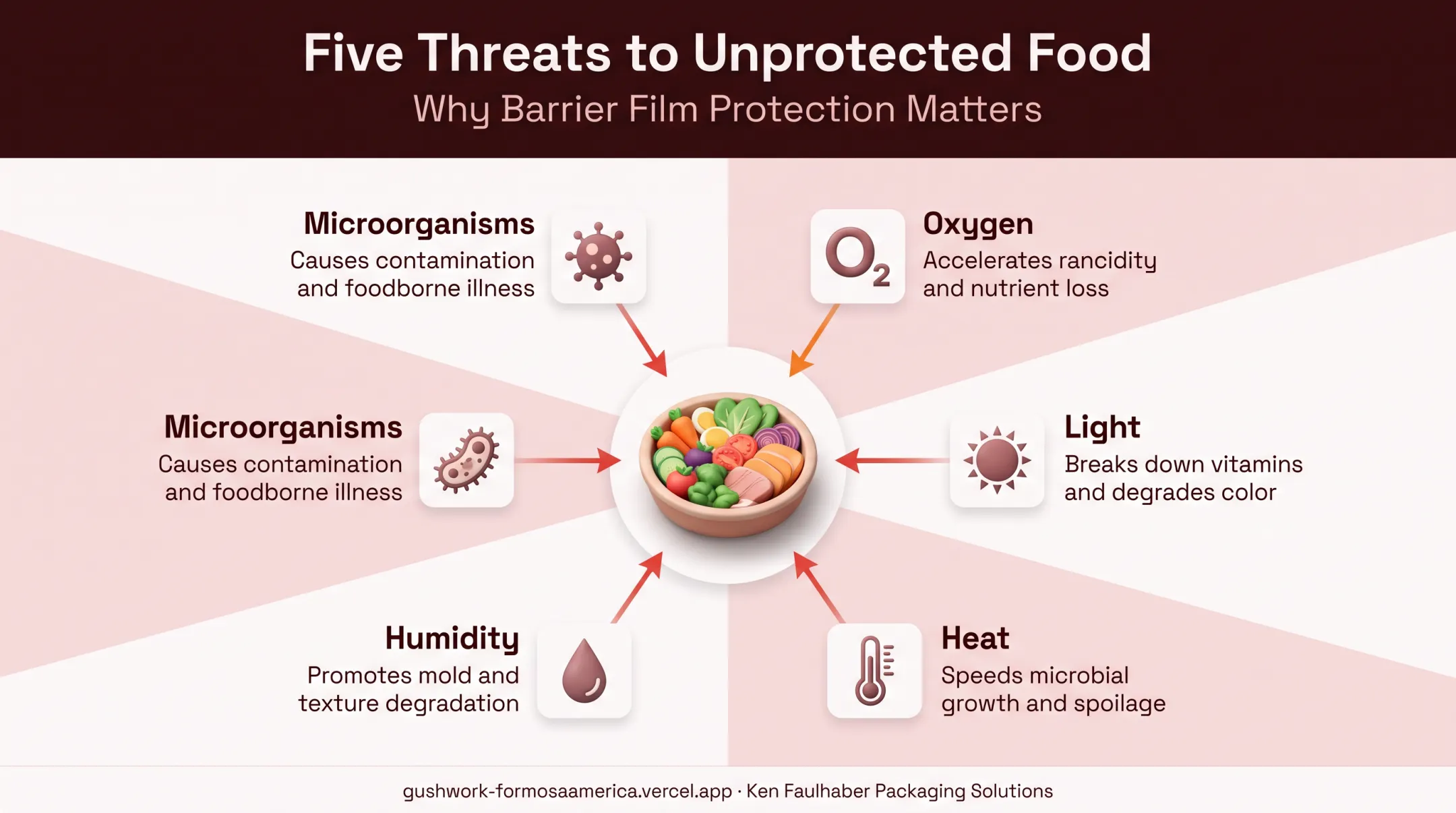 five spoilage factors damaging unprotected food packaging diagram