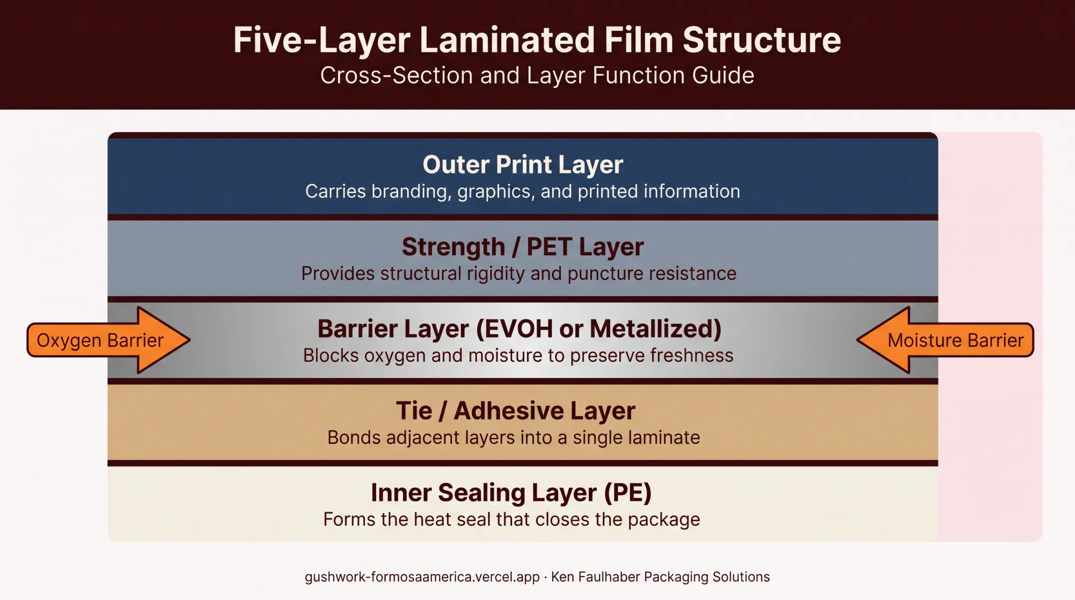 Five-layer multilayer film lamination structure for dry food packaging