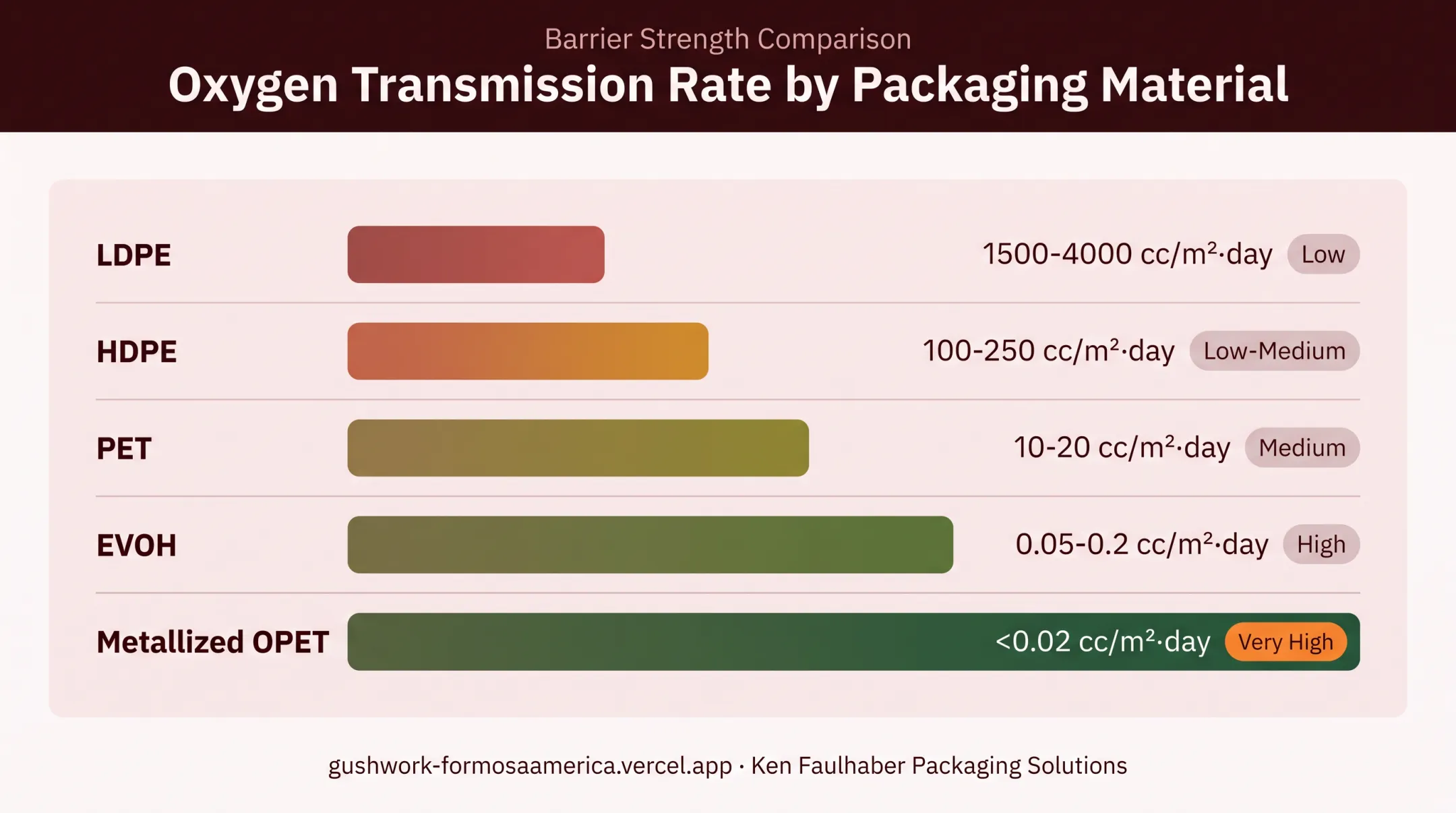 Comparison chart of packaging materials by oxygen barrier strength