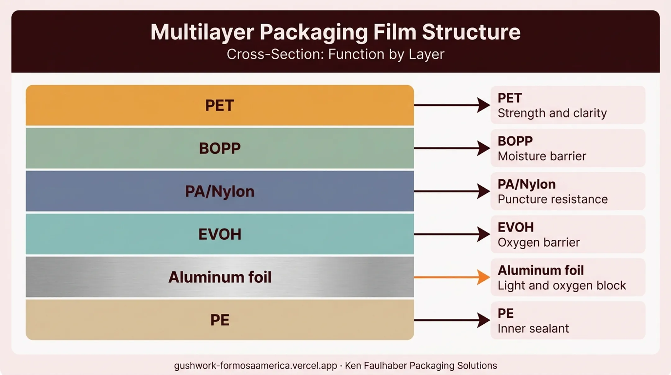 Multilayer flexible packaging structure diagram showing PET BOPP PA EVOH PE layers