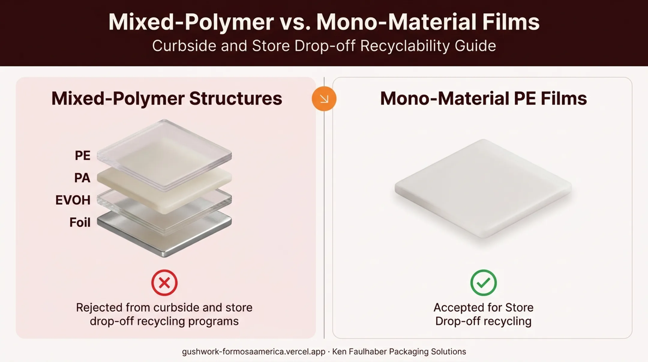 Mixed polymer recycling barrier versus mono material PE recyclability comparison