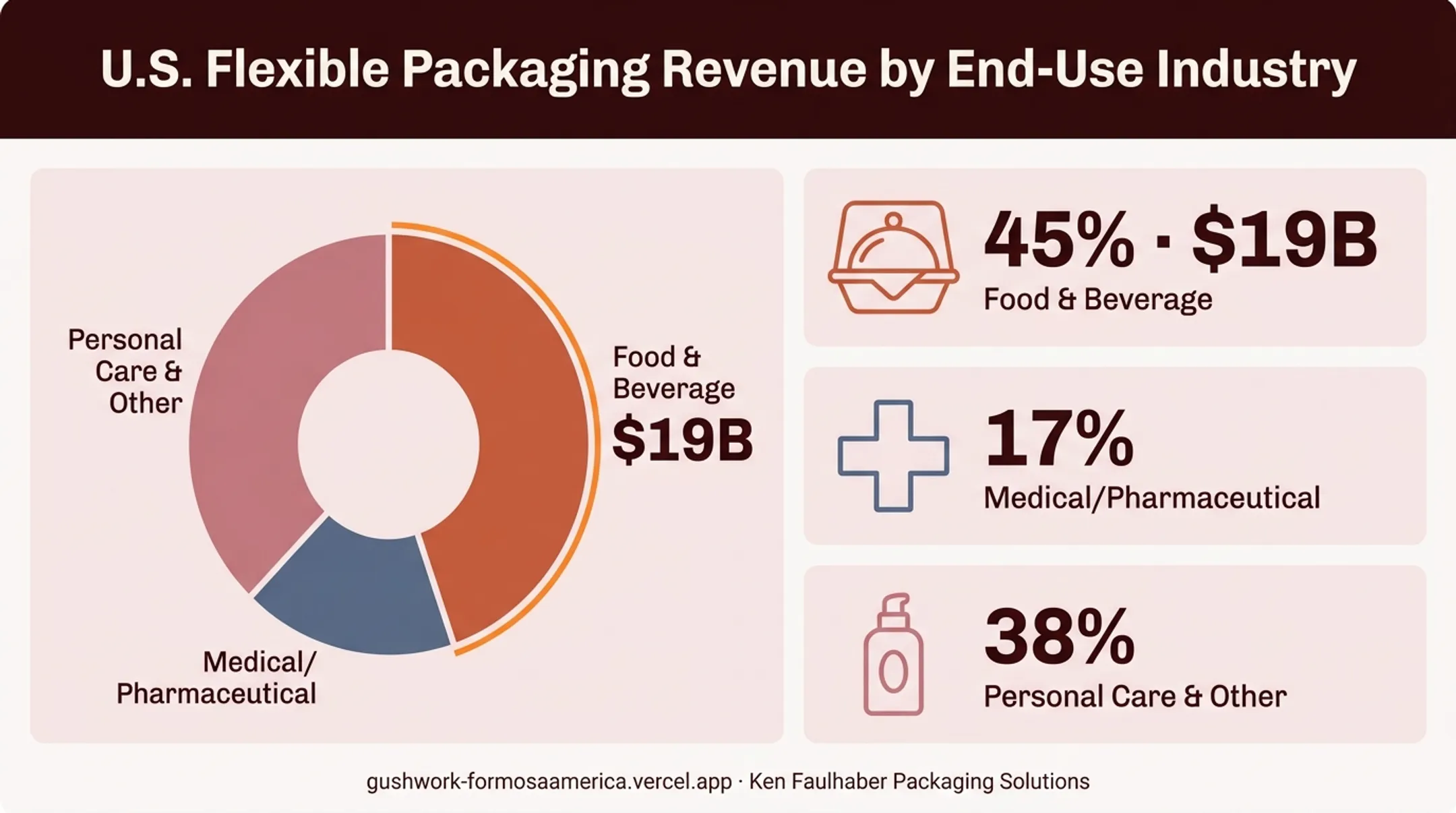 U.S. flexible packaging revenue share by end-use industry chart