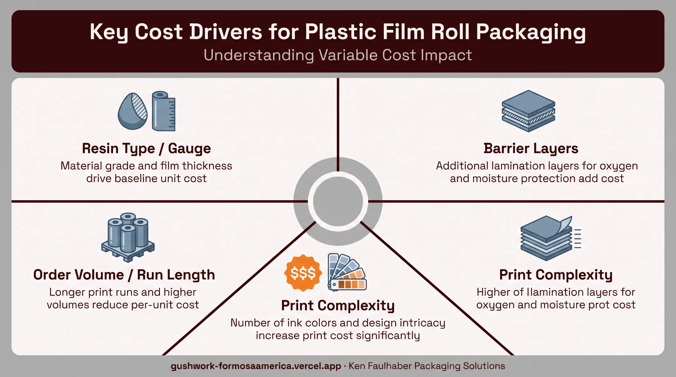 Cost factors driving plastic film roll packaging pricing breakdown