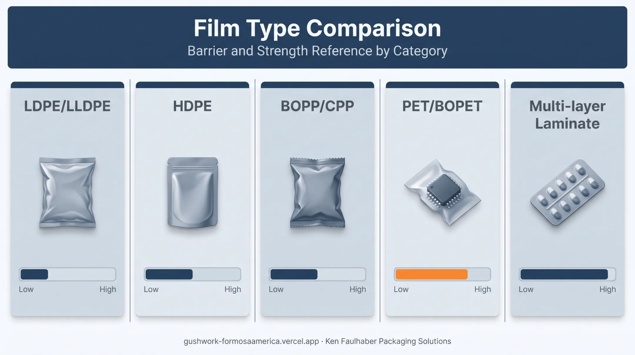 Plastic film types comparison chart with applications and barrier properties