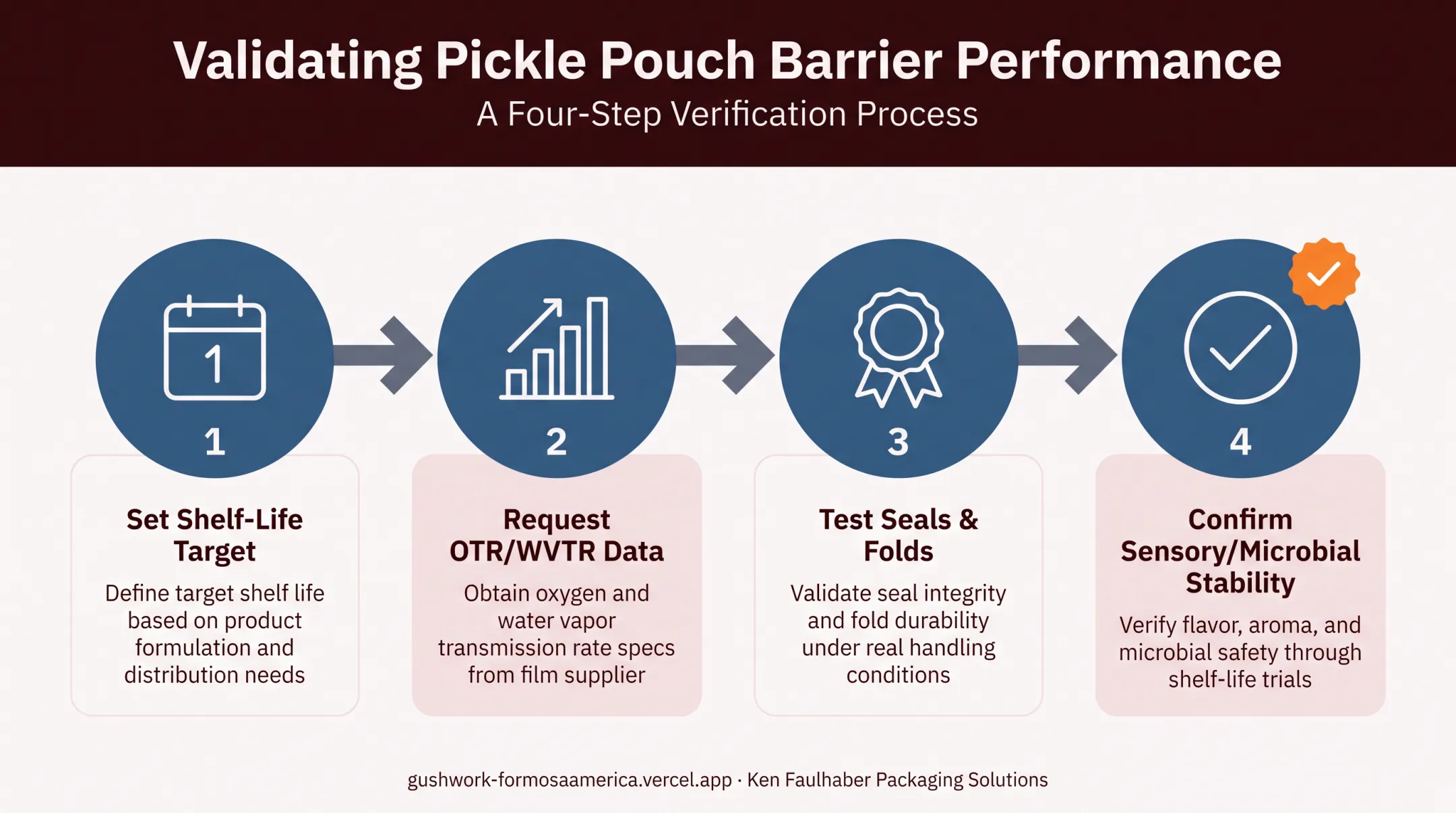 Four-step barrier validation process for pickle pouch shelf-life testing