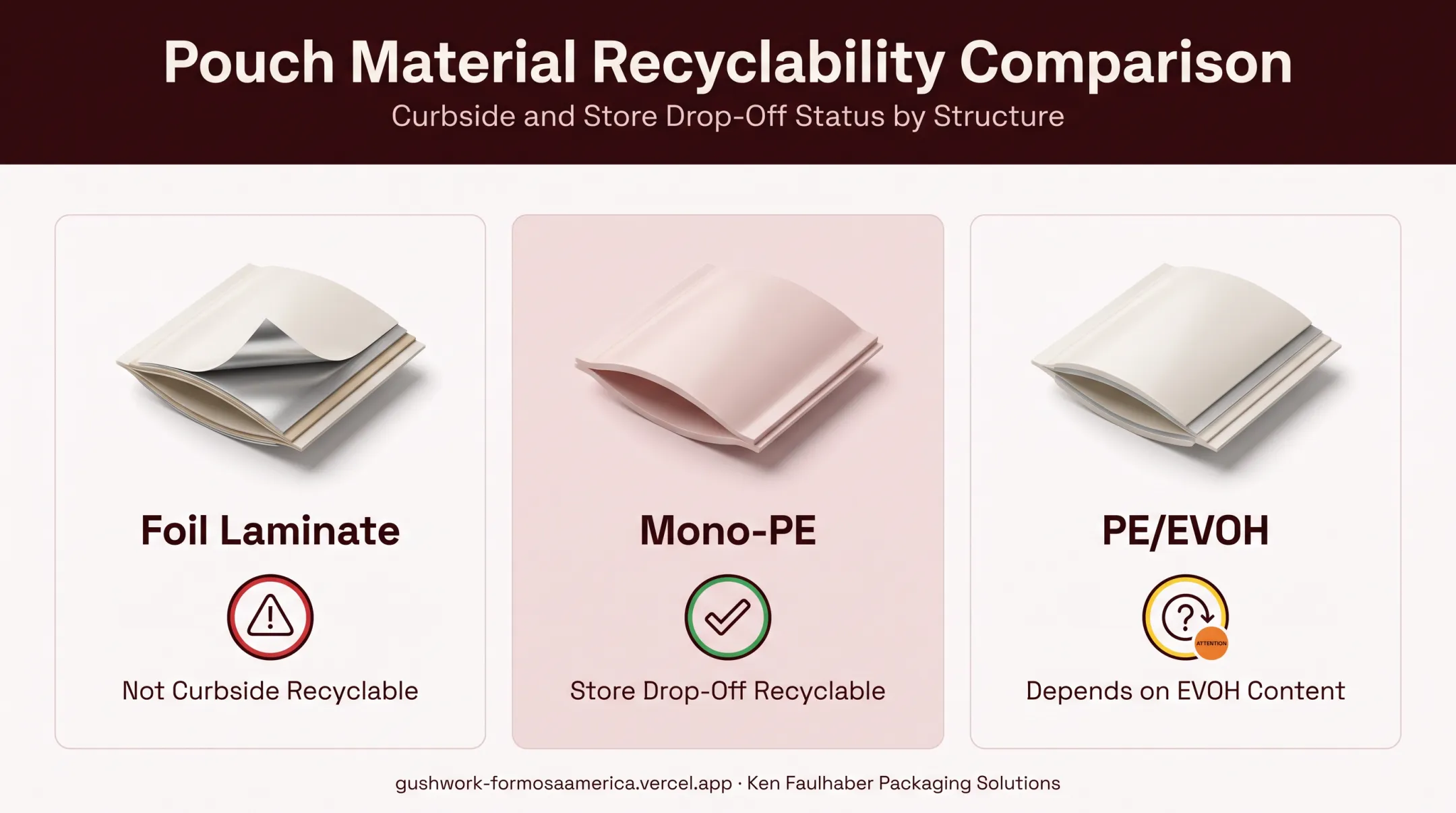Pickle pouch material recyclability comparison foil laminate versus mono-PE